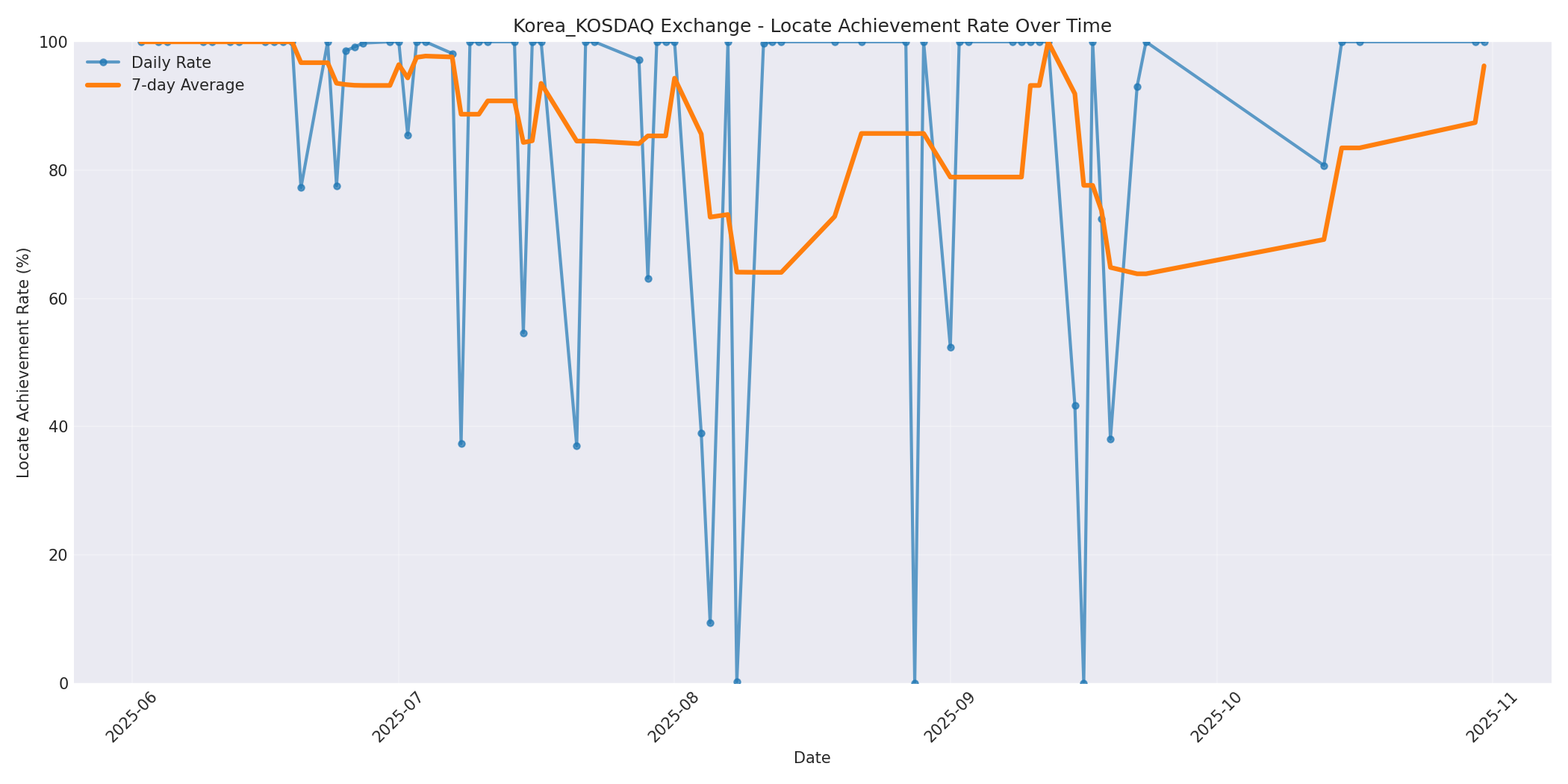 Korea_KOSDAQ Locate Rate Over Time