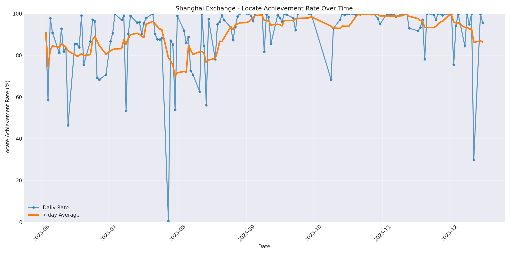 Shanghai Locate Rate Over Time