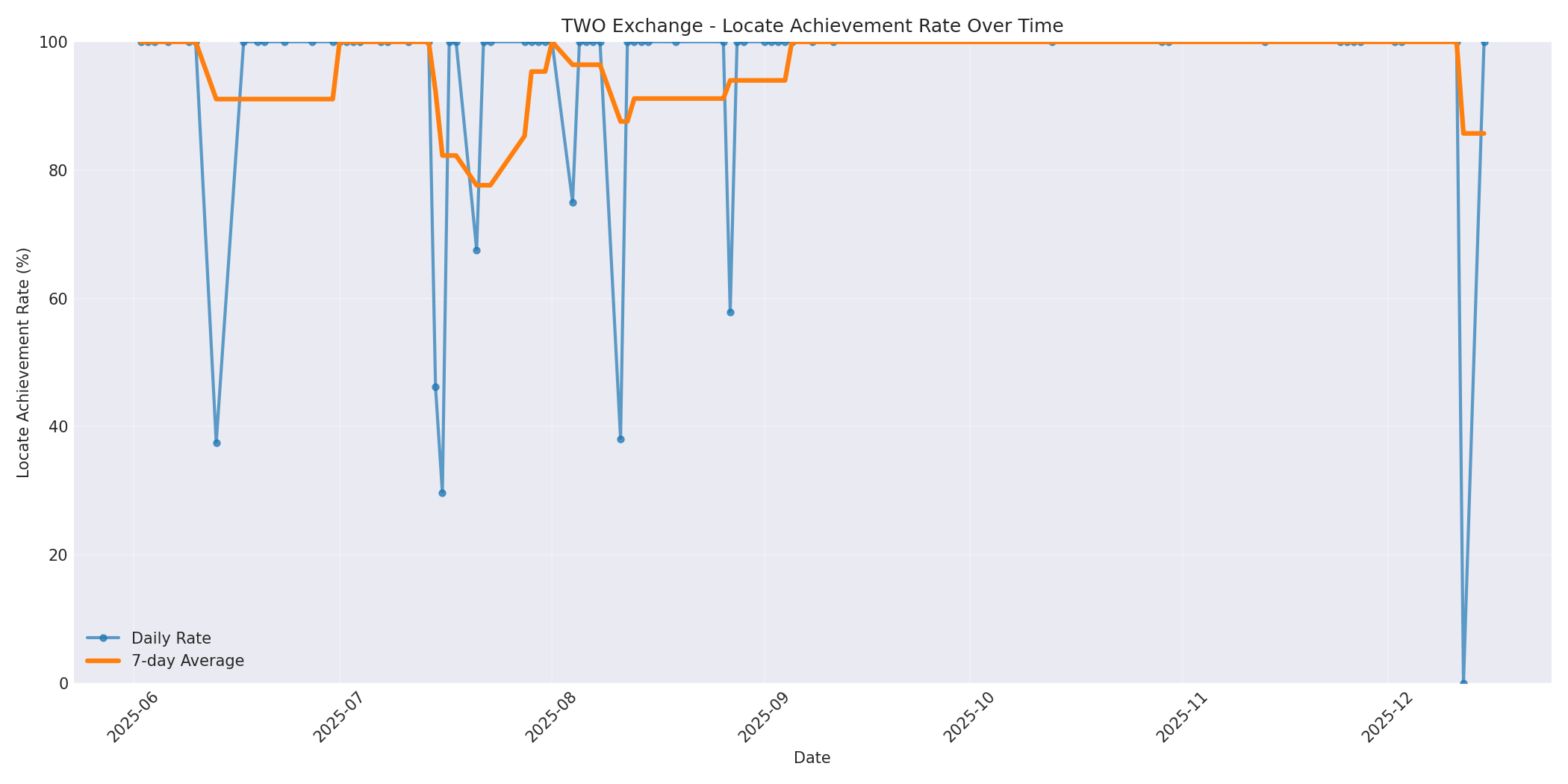 TWO Locate Rate Over Time