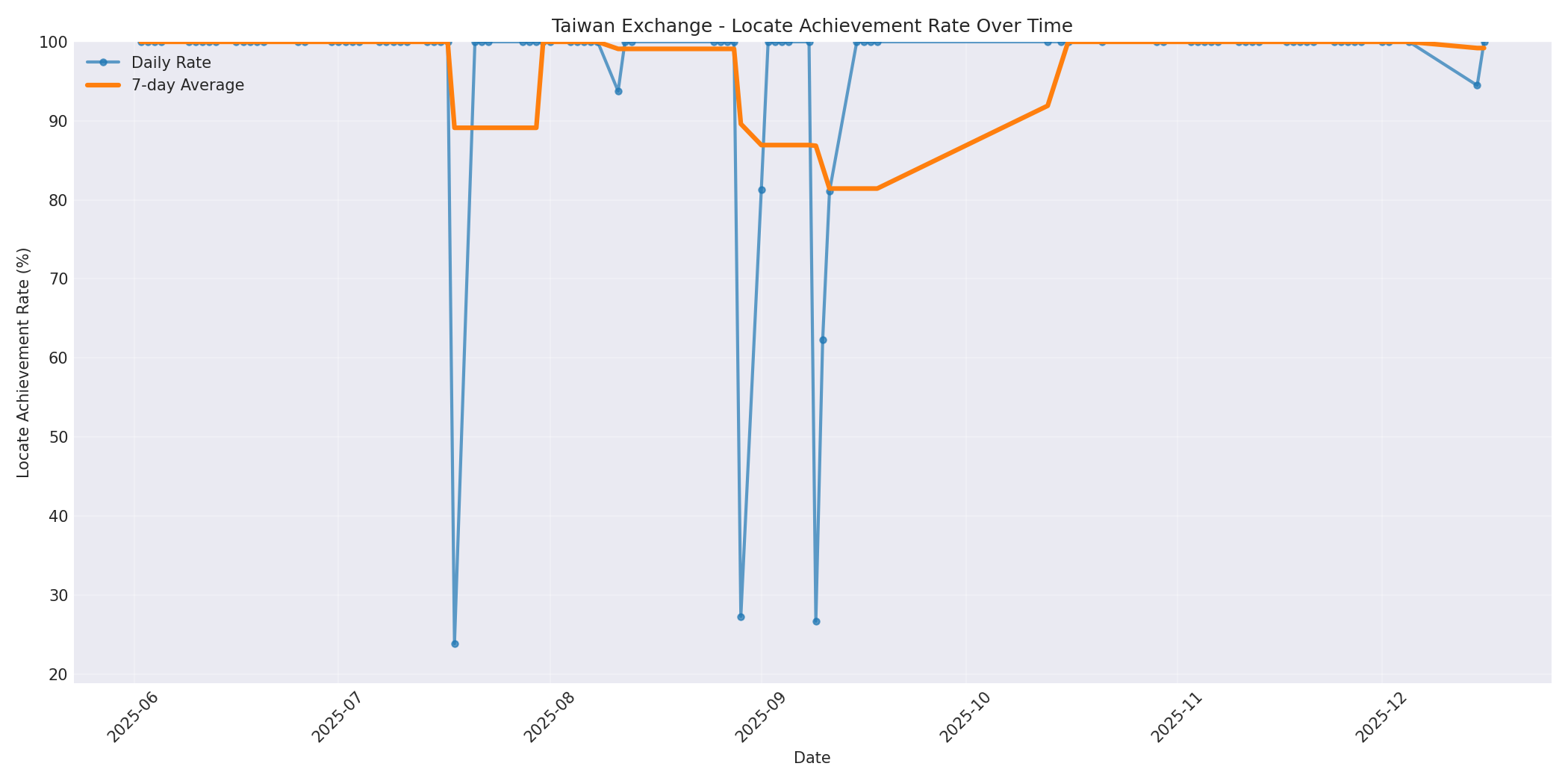 Taiwan Locate Rate Over Time