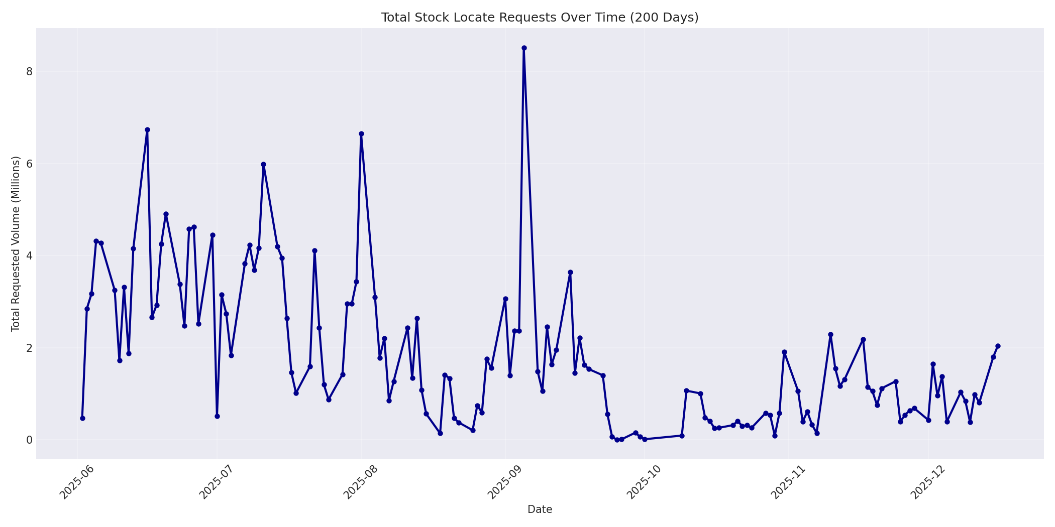 Total Requests 200 Days
