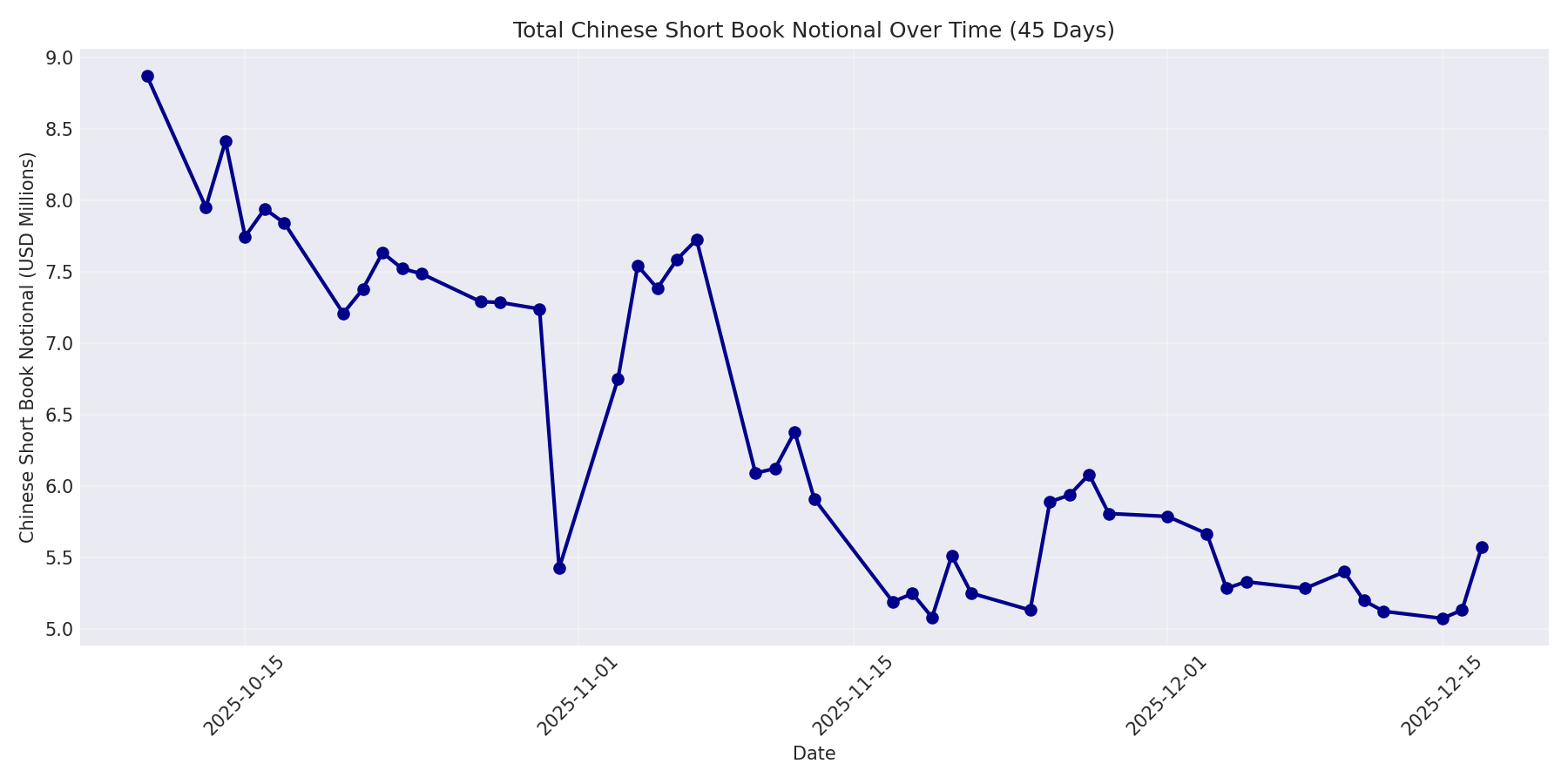 Book Notional 45 Days