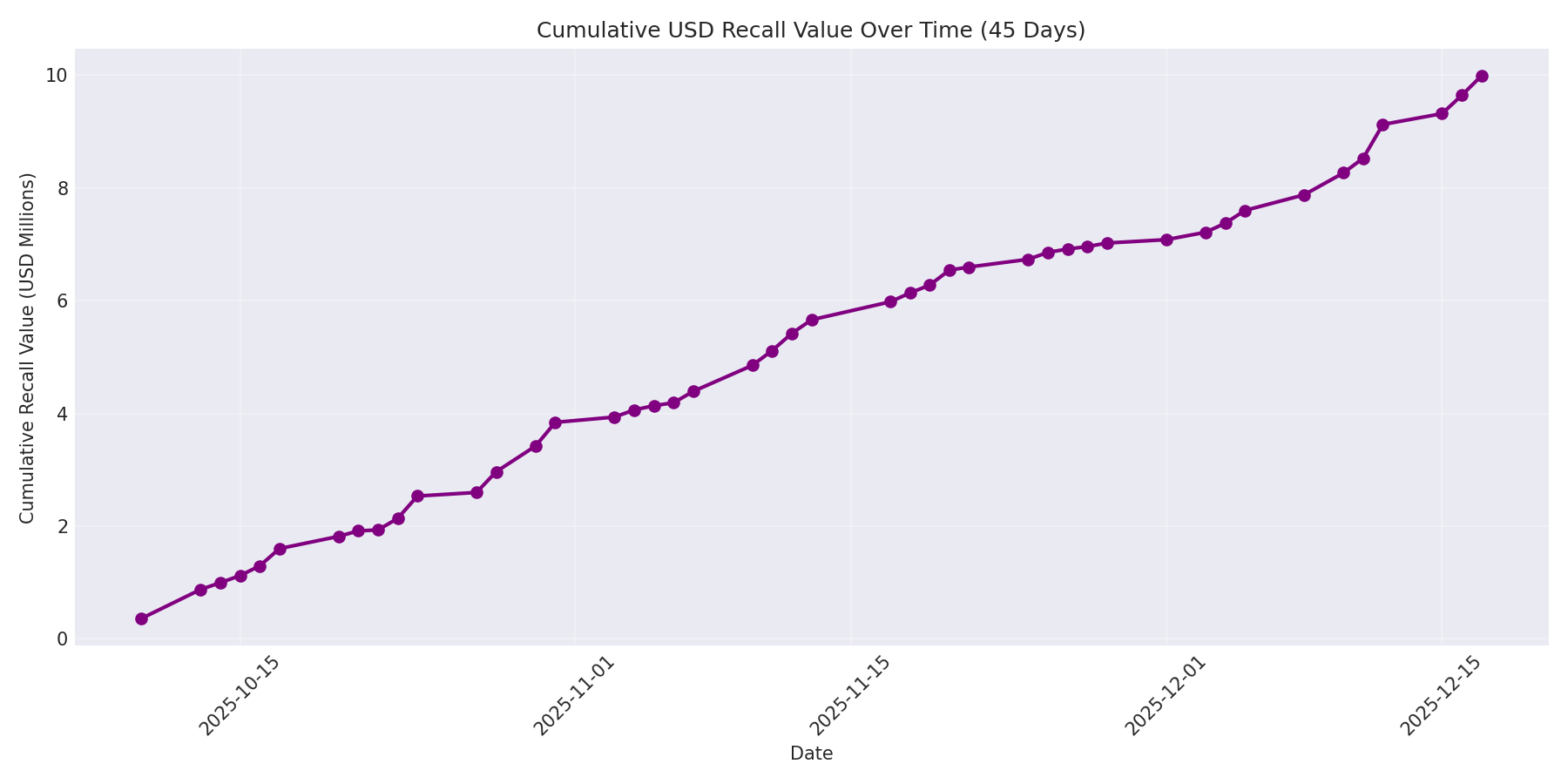 Cumulative USD Recalls 45 Days