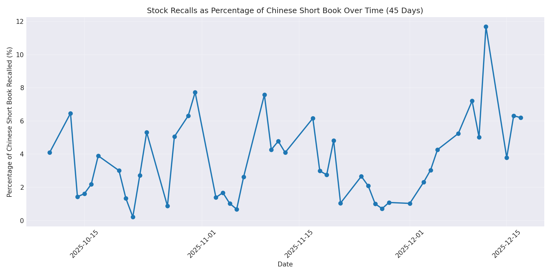 Percentage Recalled 45 Days
