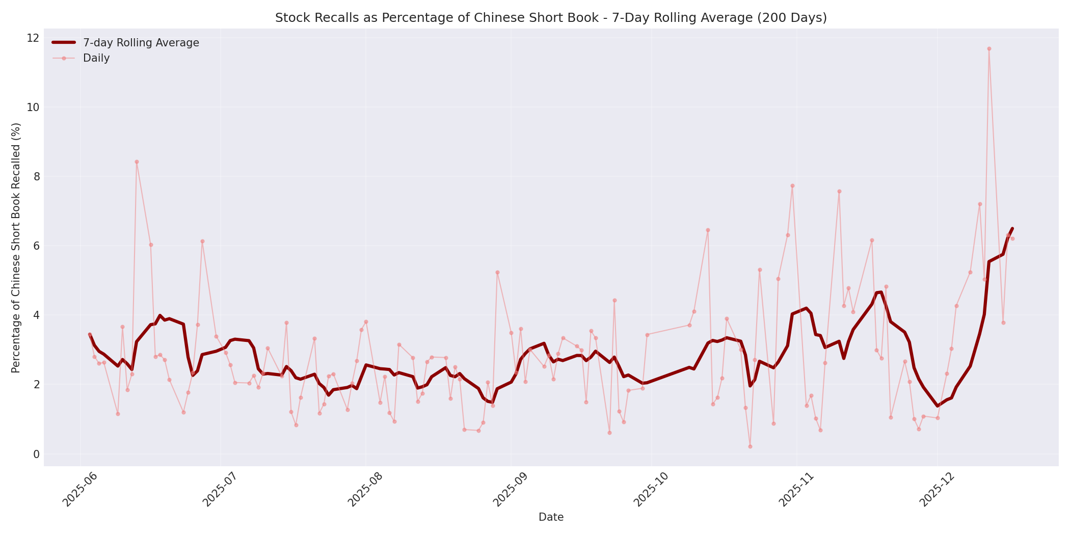 Percentage Recalled 7-Day Average 200 Days