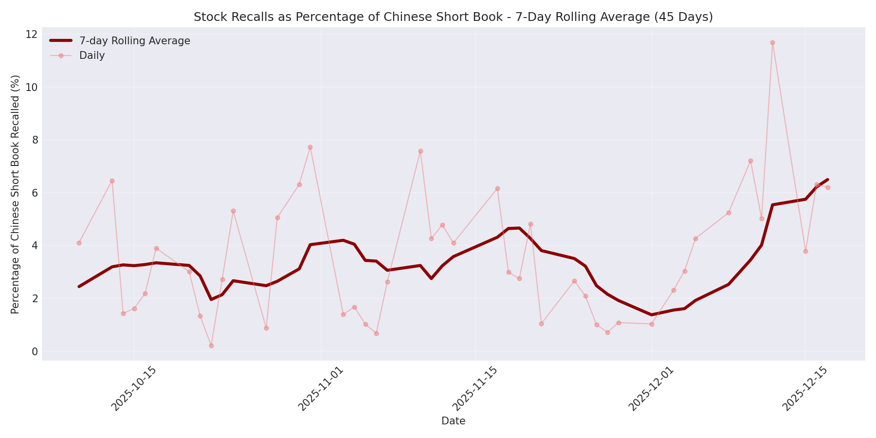 Percentage Recalled 7-Day Average 45 Days
