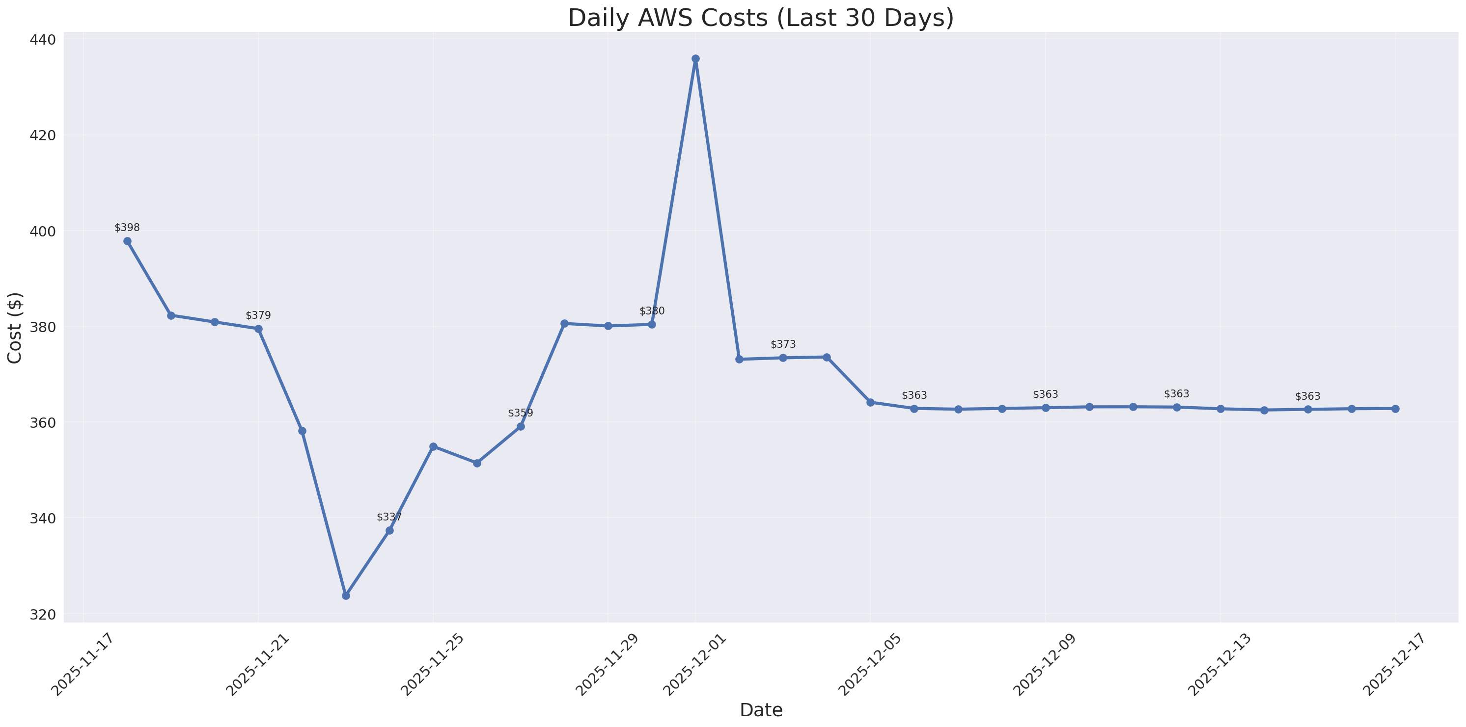Daily Costs