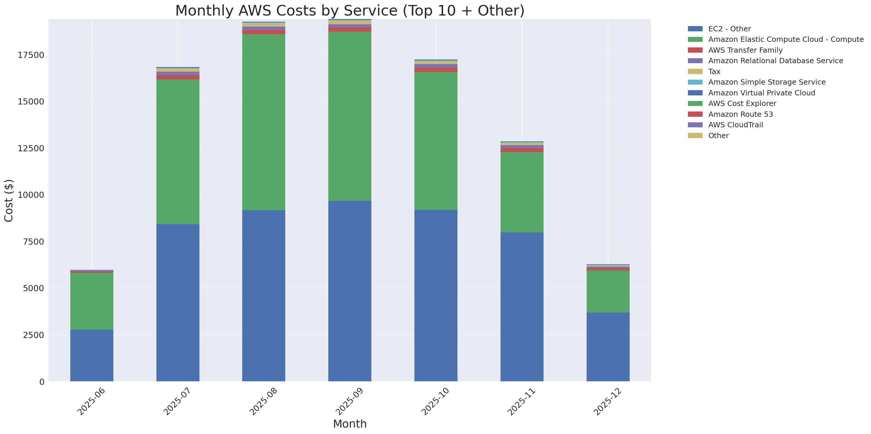 Monthly Costs by Service