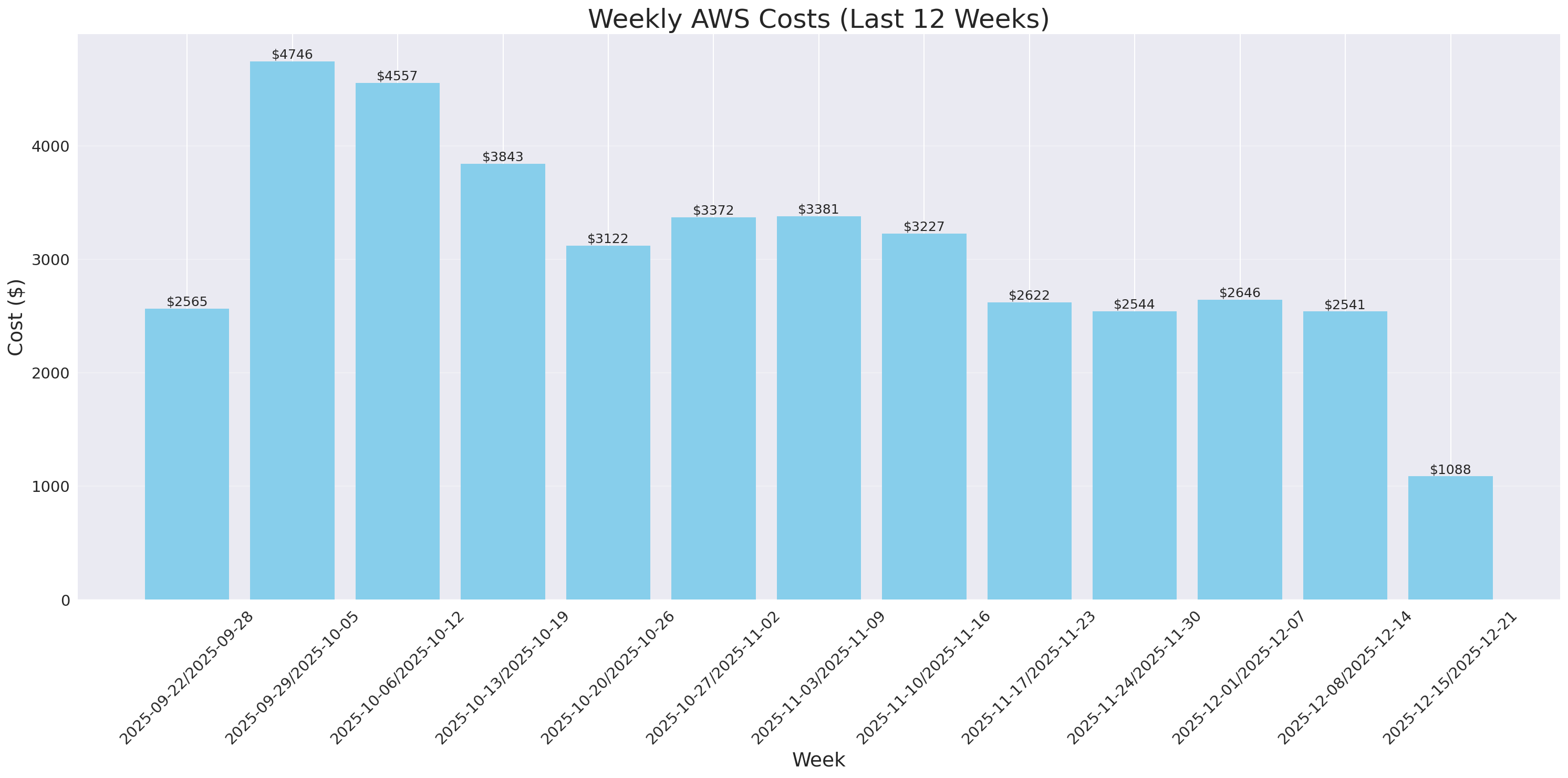 Weekly Costs