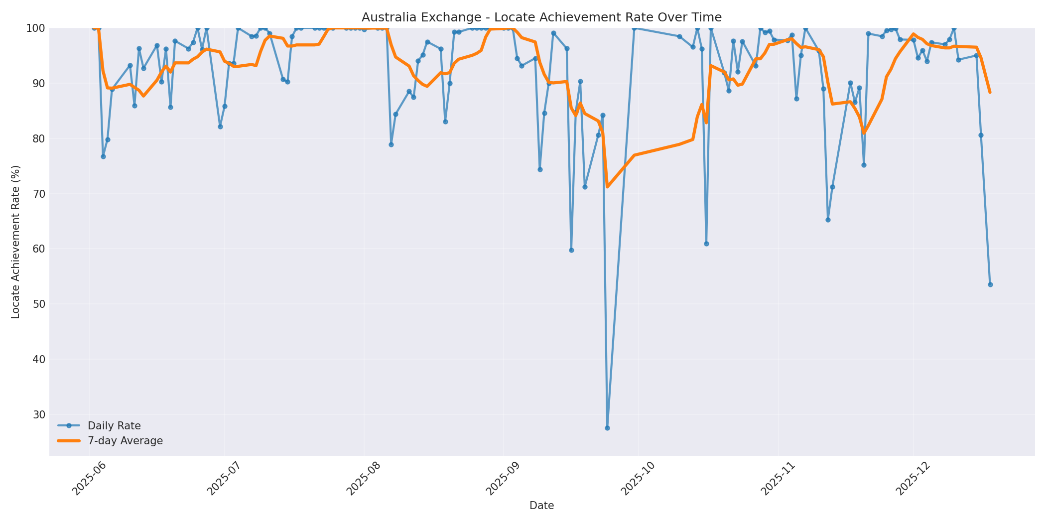 Australia Locate Rate Over Time