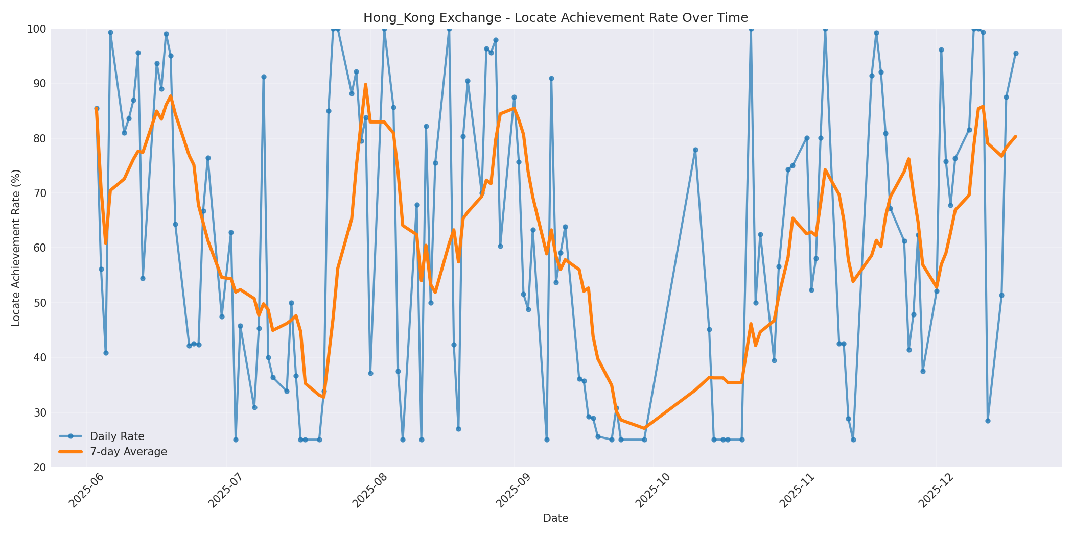 Hong_Kong Locate Rate Over Time