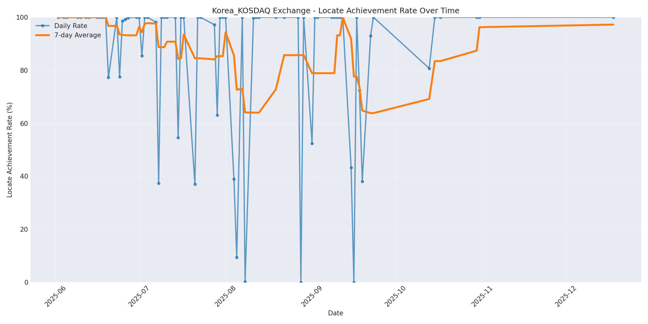 Korea_KOSDAQ Locate Rate Over Time