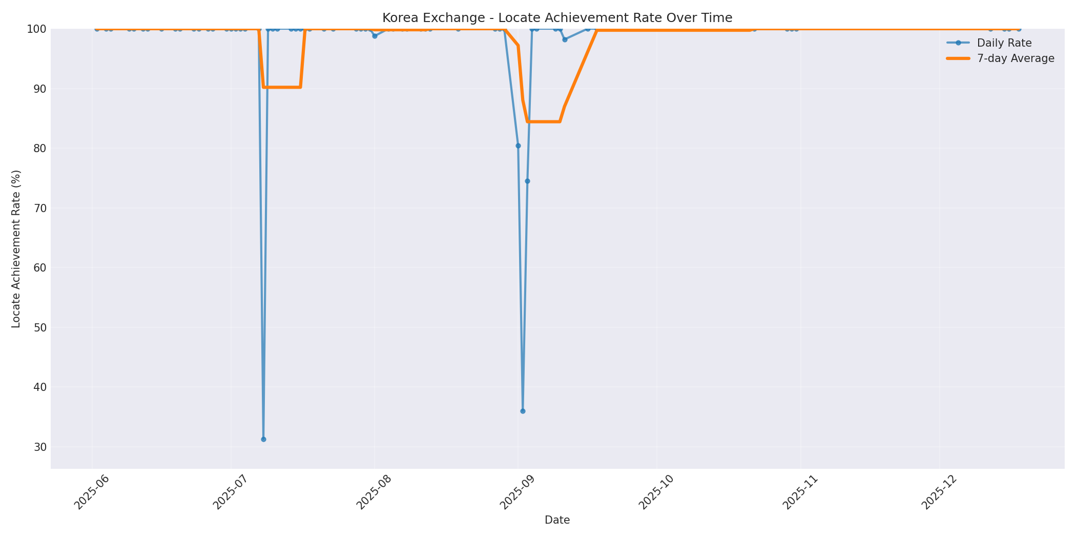 Korea Locate Rate Over Time