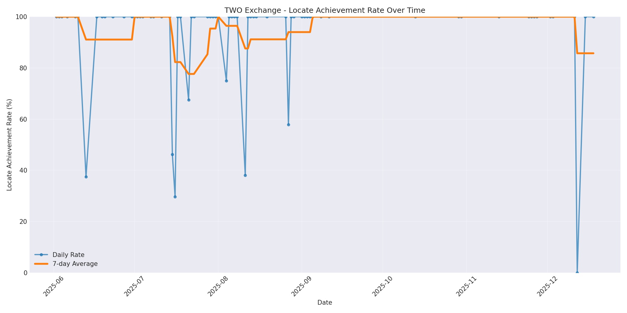 TWO Locate Rate Over Time