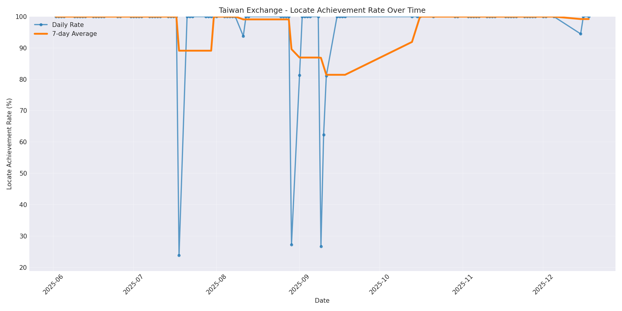 Taiwan Locate Rate Over Time