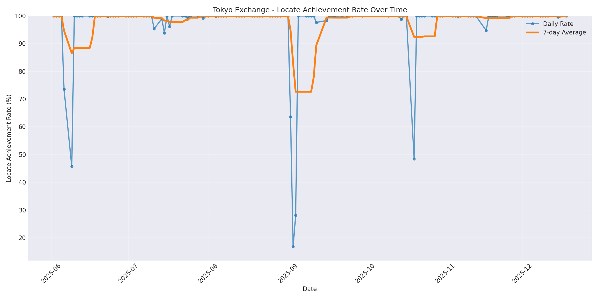 Tokyo Locate Rate Over Time