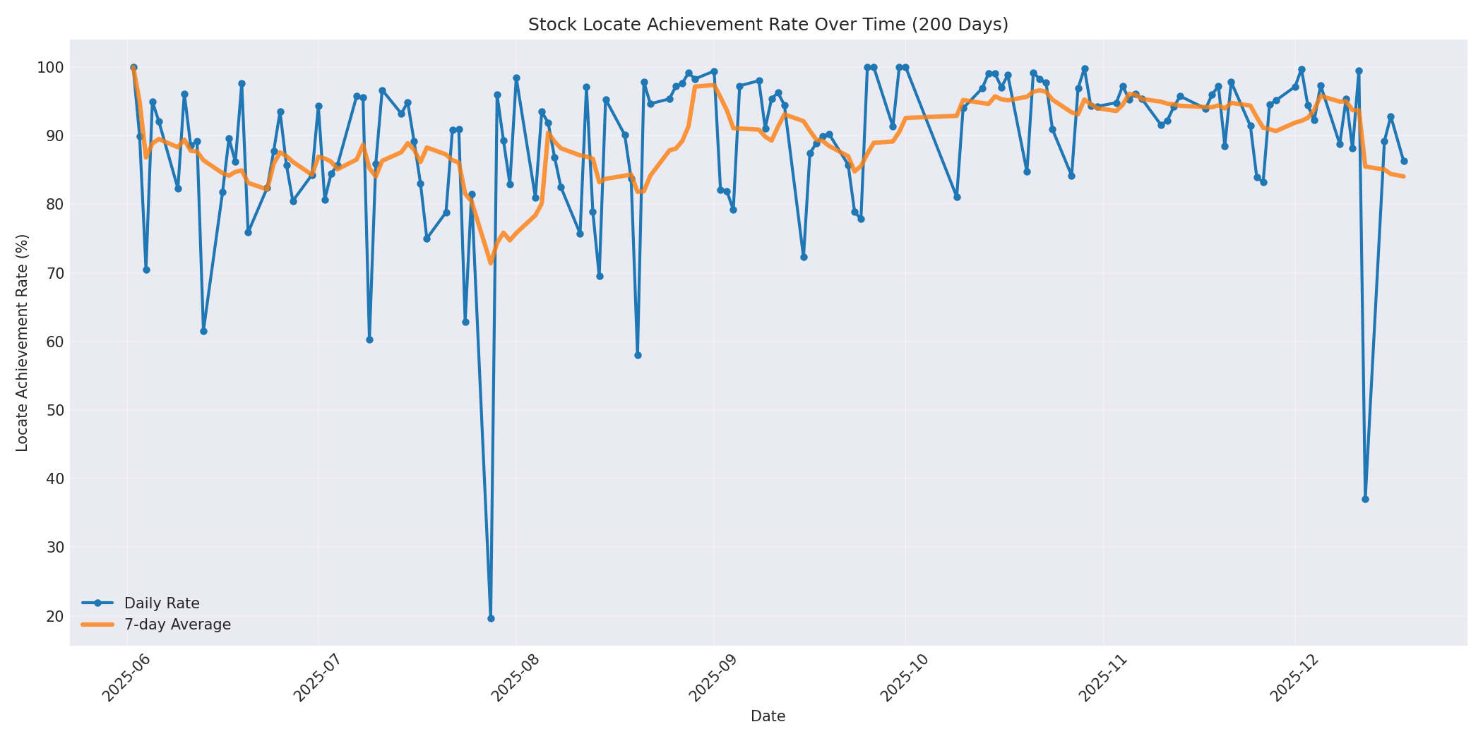 Locate Rate 200 Days