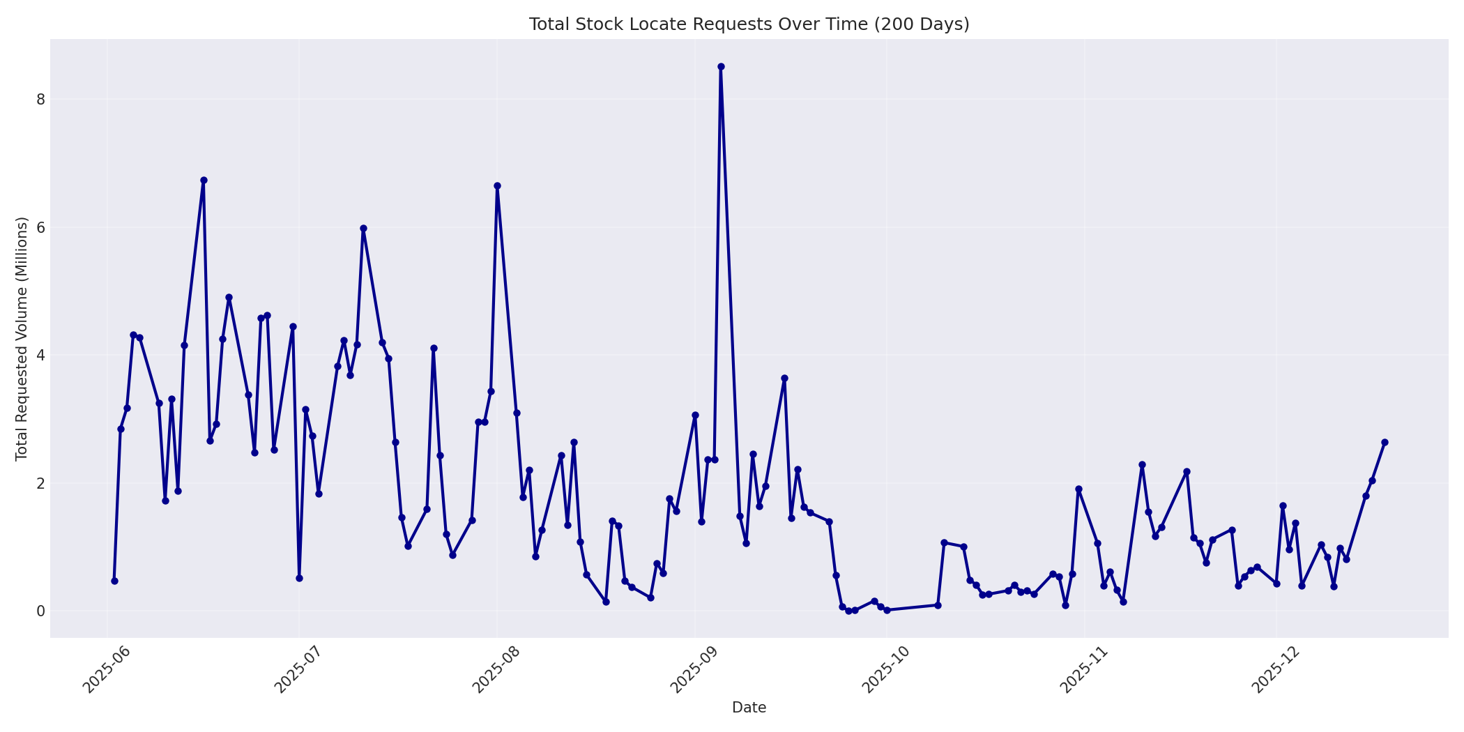 Total Requests 200 Days
