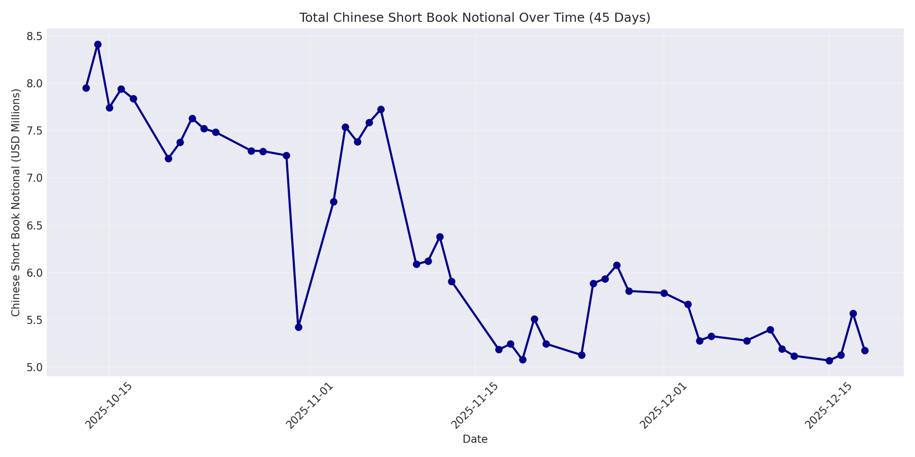 Book Notional 45 Days