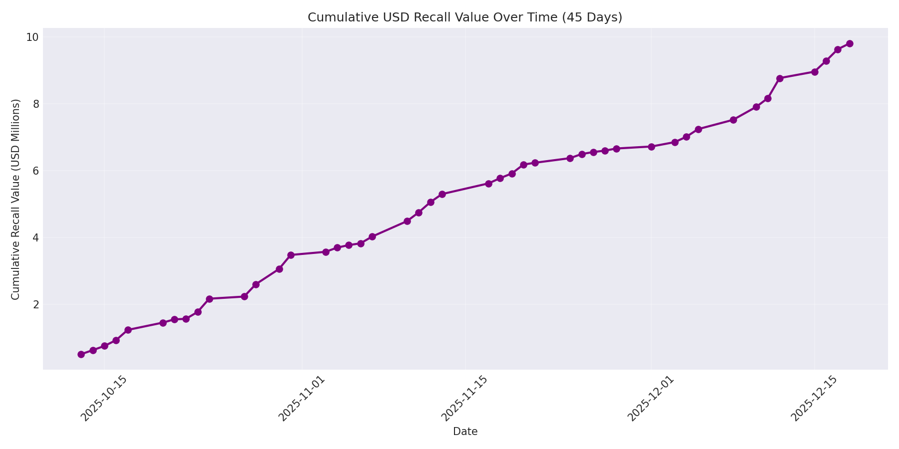 Cumulative USD Recalls 45 Days