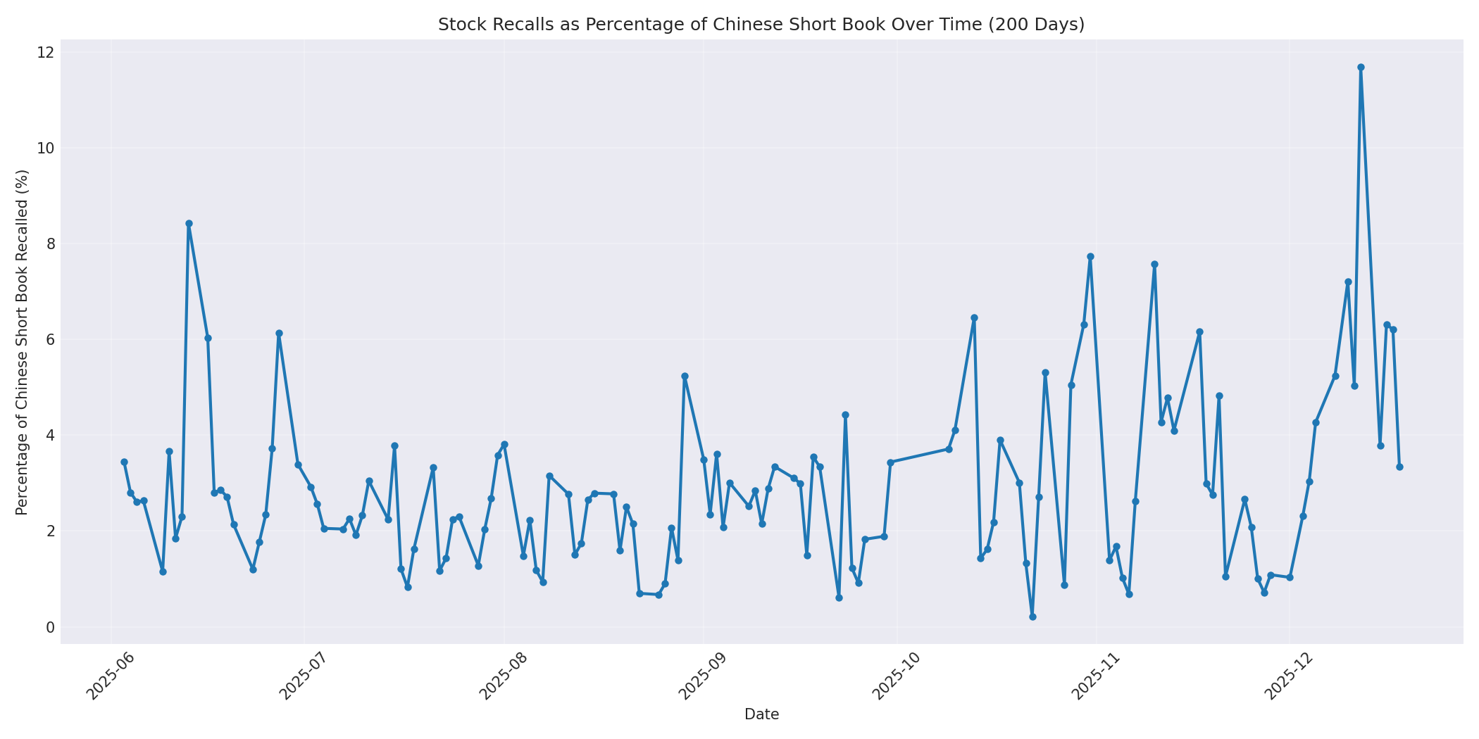 Percentage Recalled 200 Days