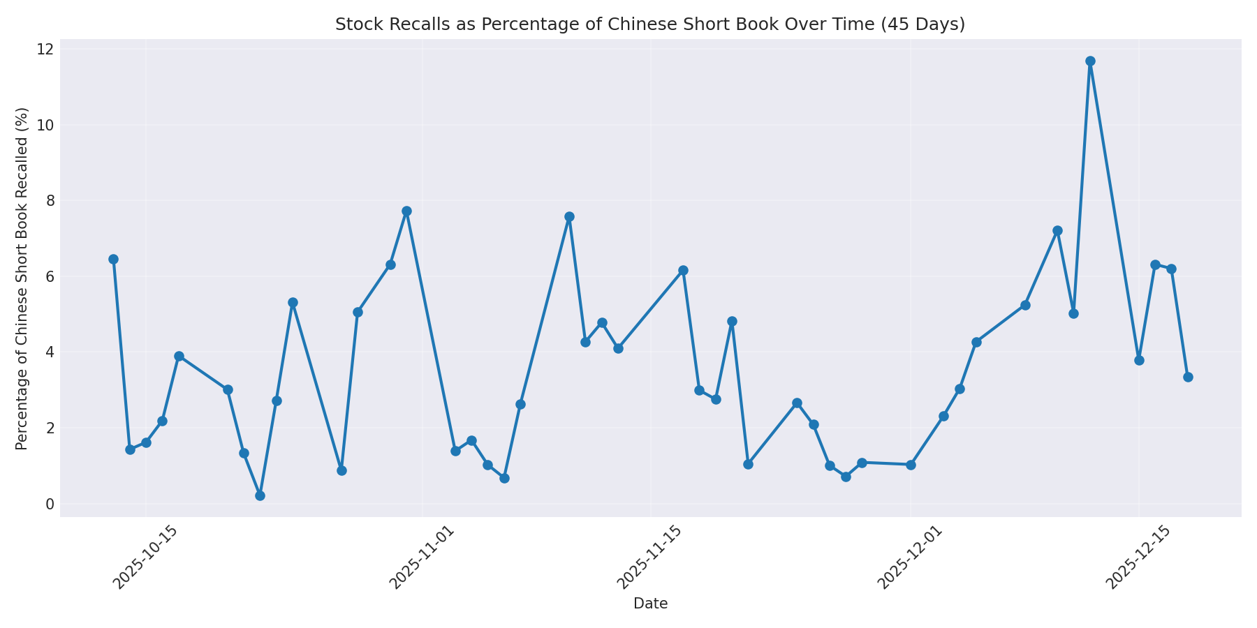 Percentage Recalled 45 Days