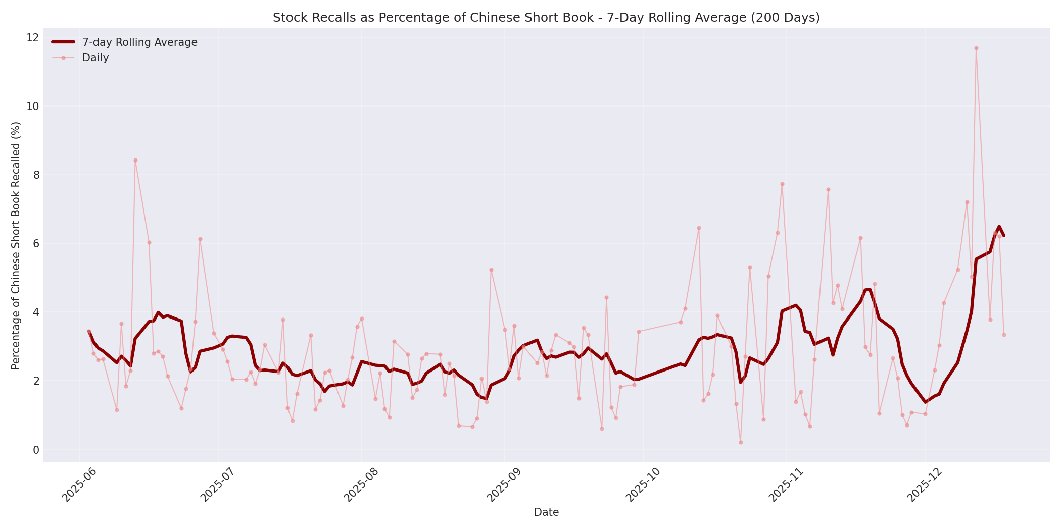 Percentage Recalled 7-Day Average 200 Days