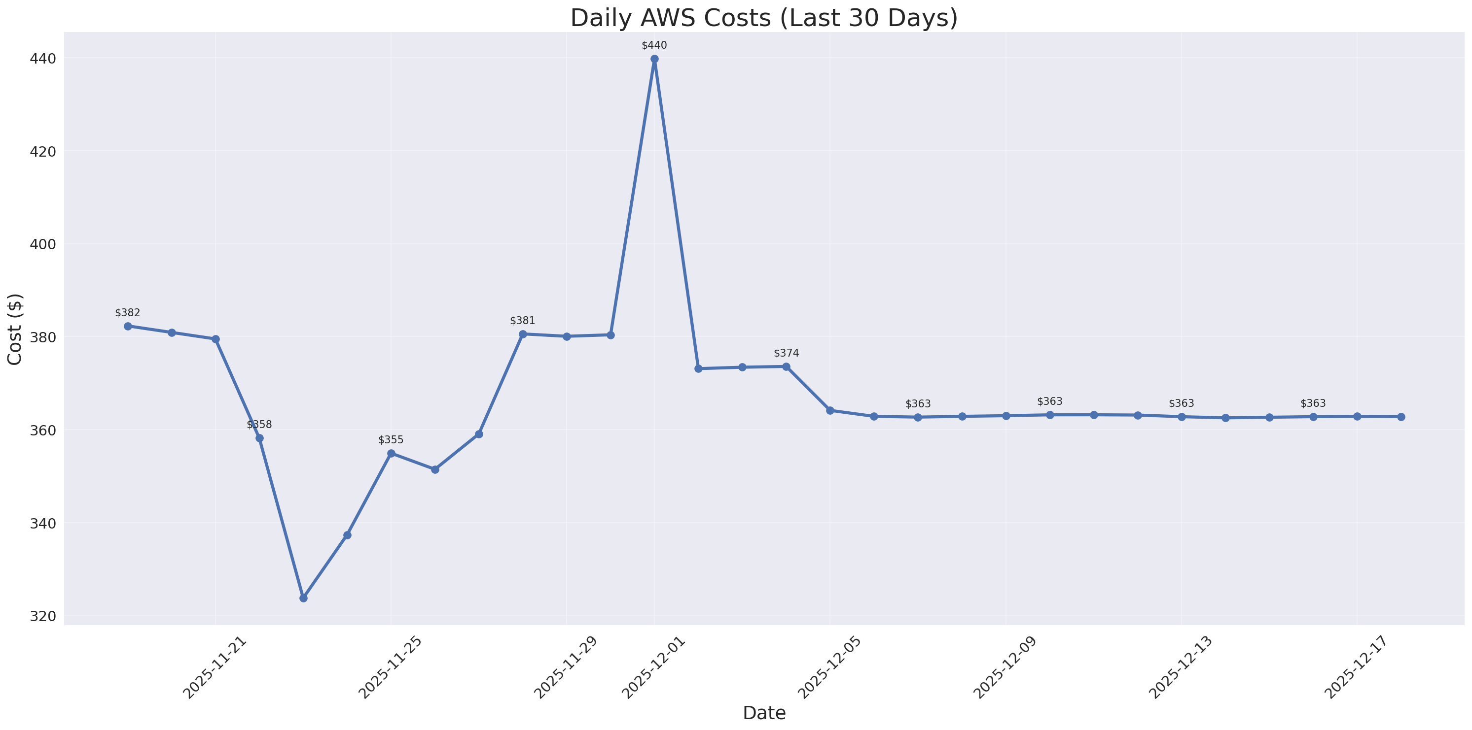 Daily Costs