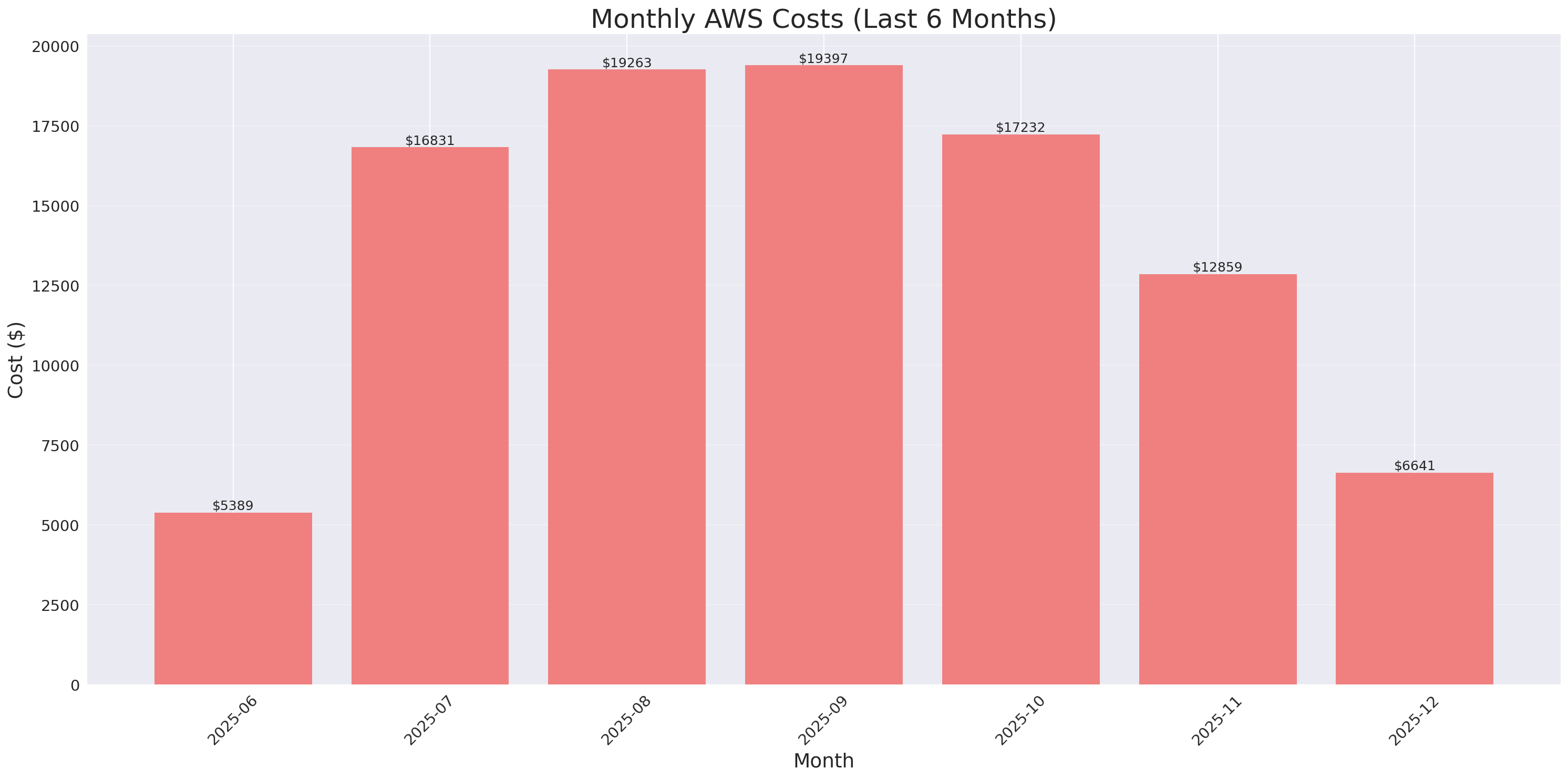 Monthly Costs