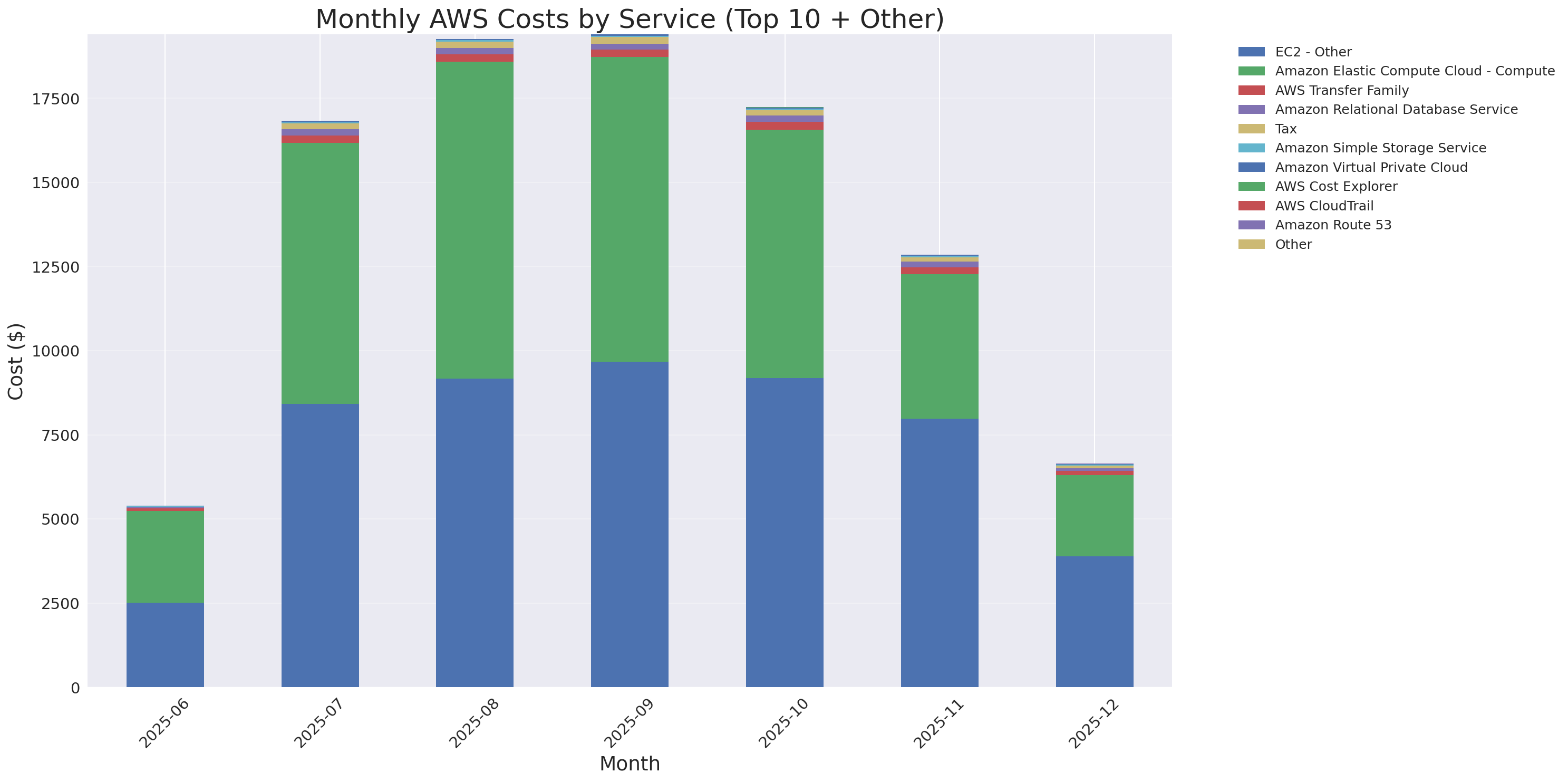 Monthly Costs by Service