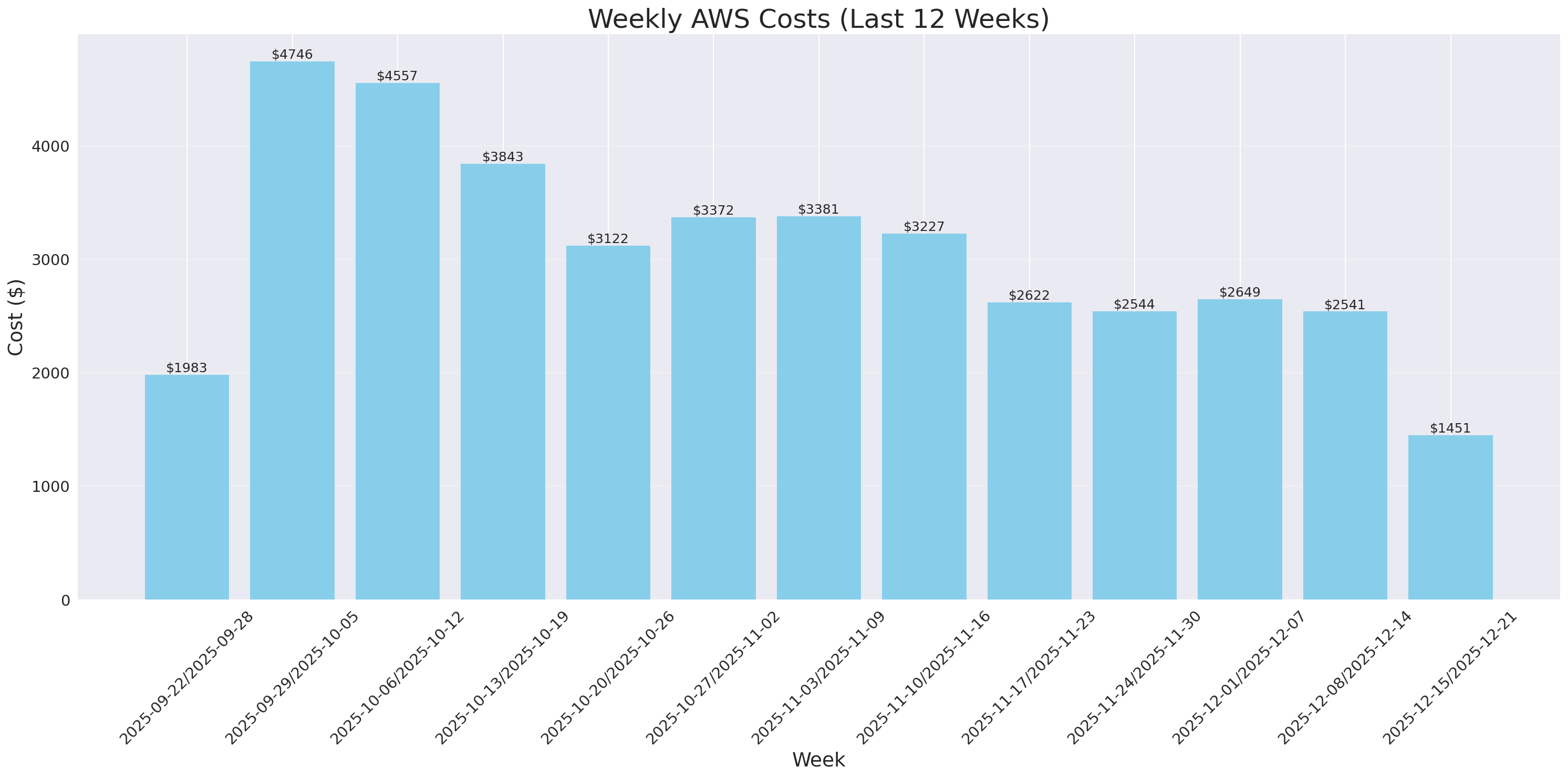 Weekly Costs