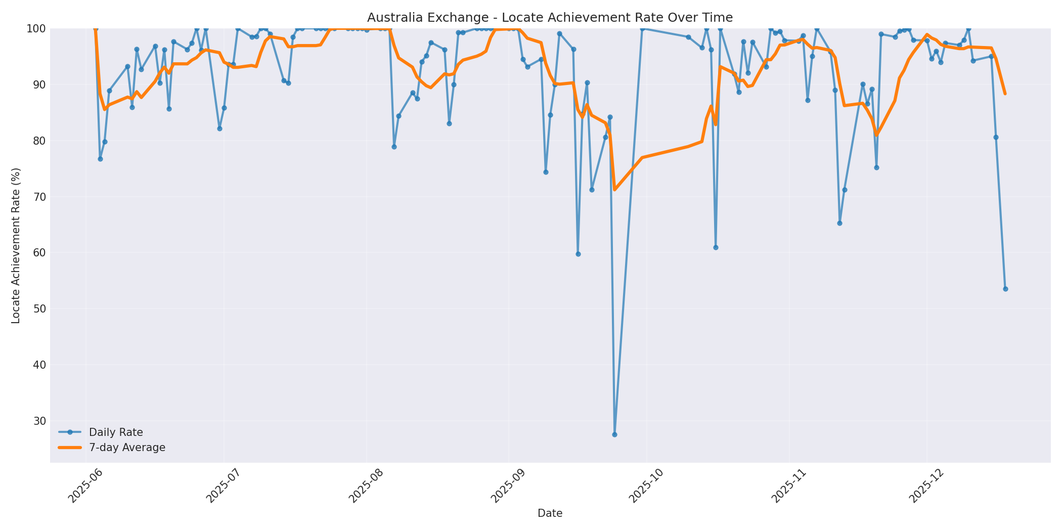 Australia Locate Rate Over Time