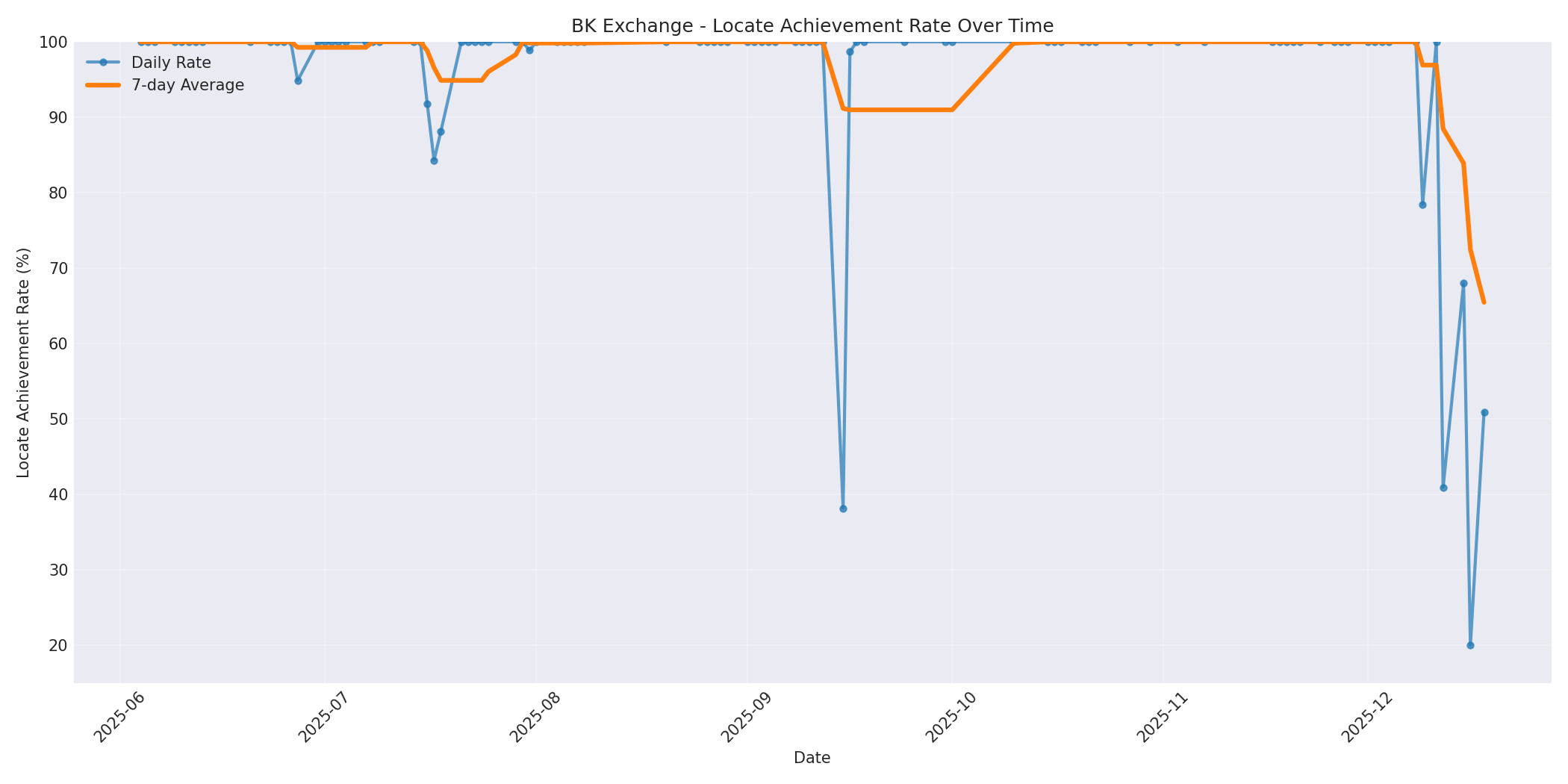 BK Locate Rate Over Time