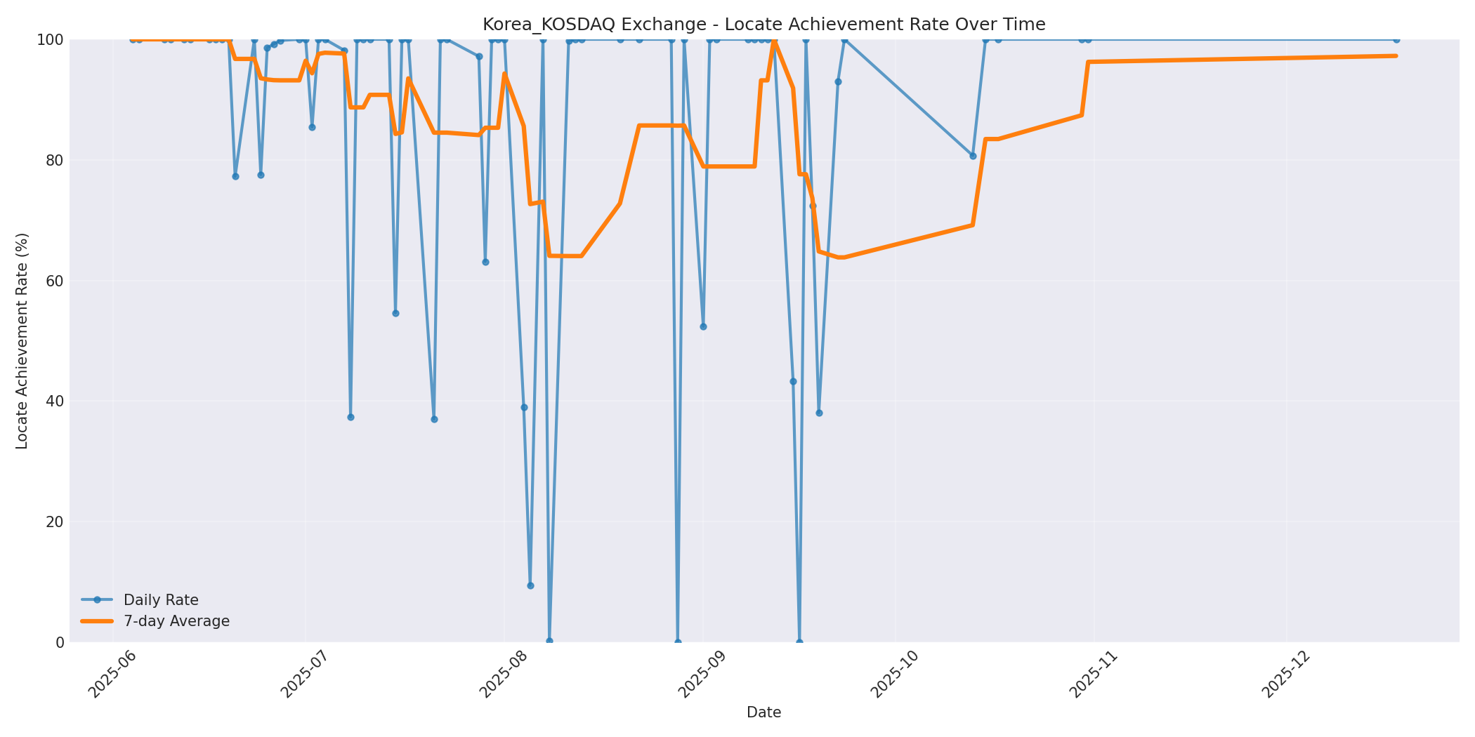 Korea_KOSDAQ Locate Rate Over Time