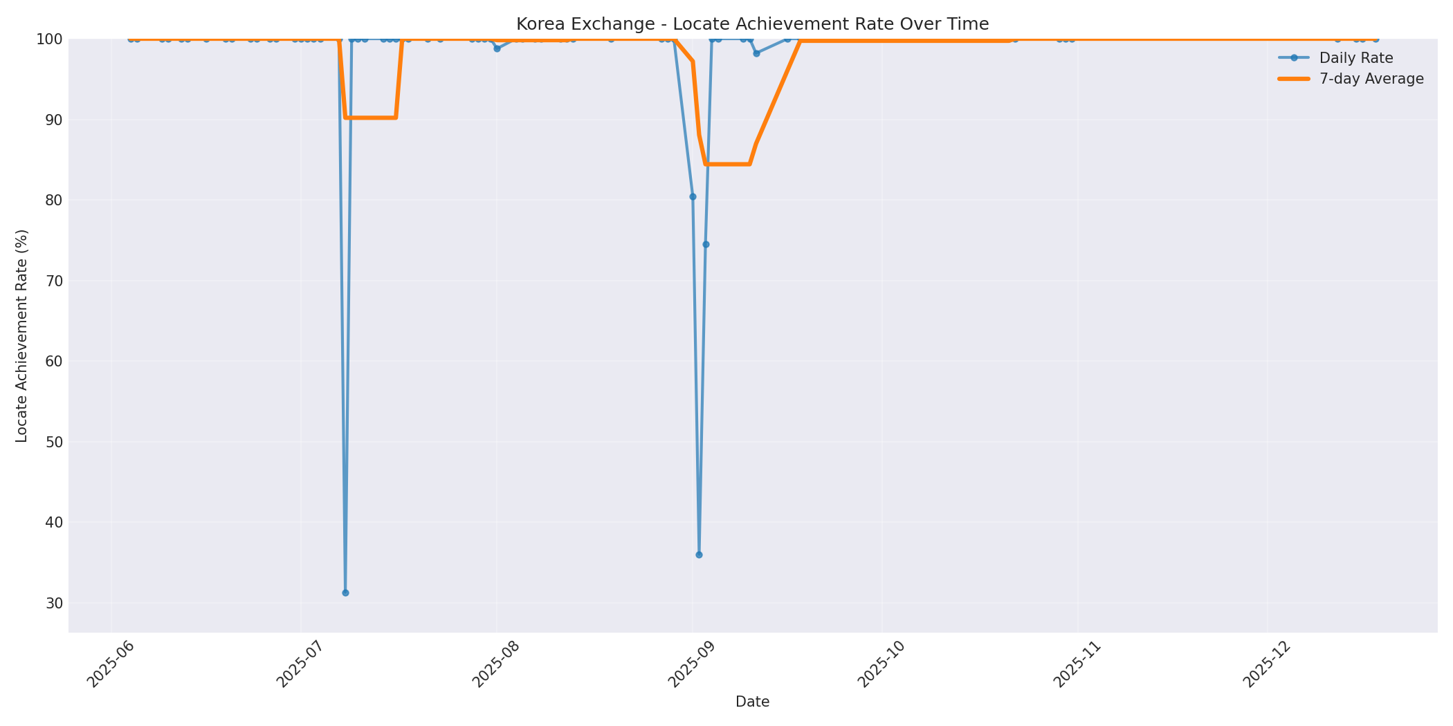 Korea Locate Rate Over Time
