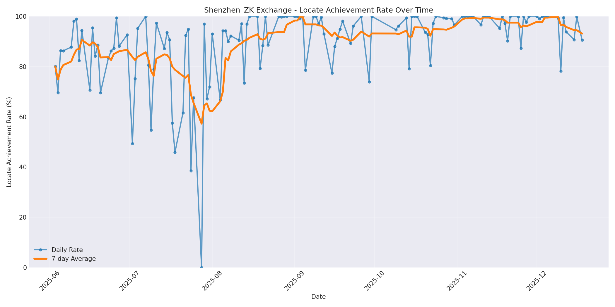 Shenzhen_ZK Locate Rate Over Time