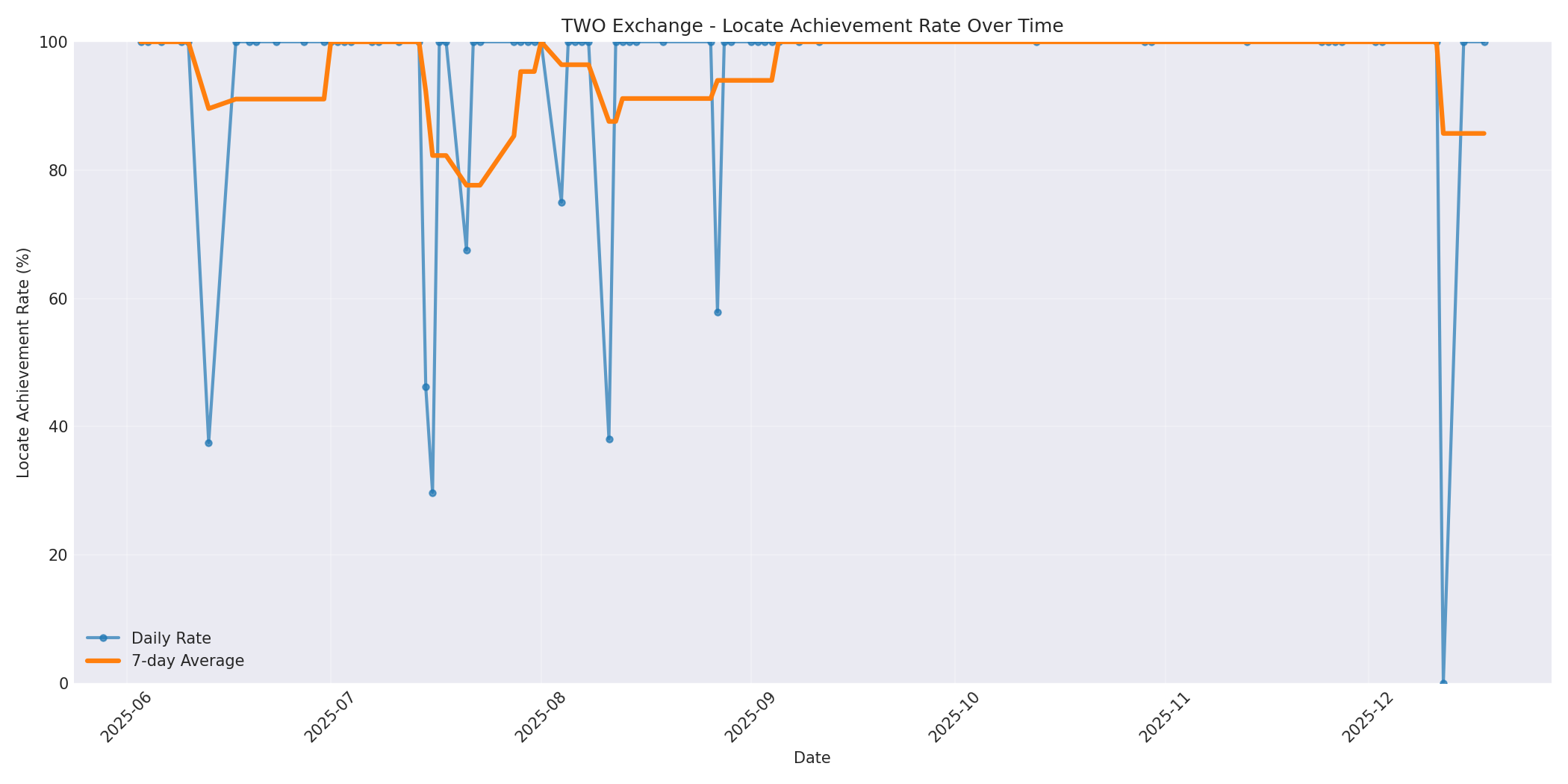 TWO Locate Rate Over Time