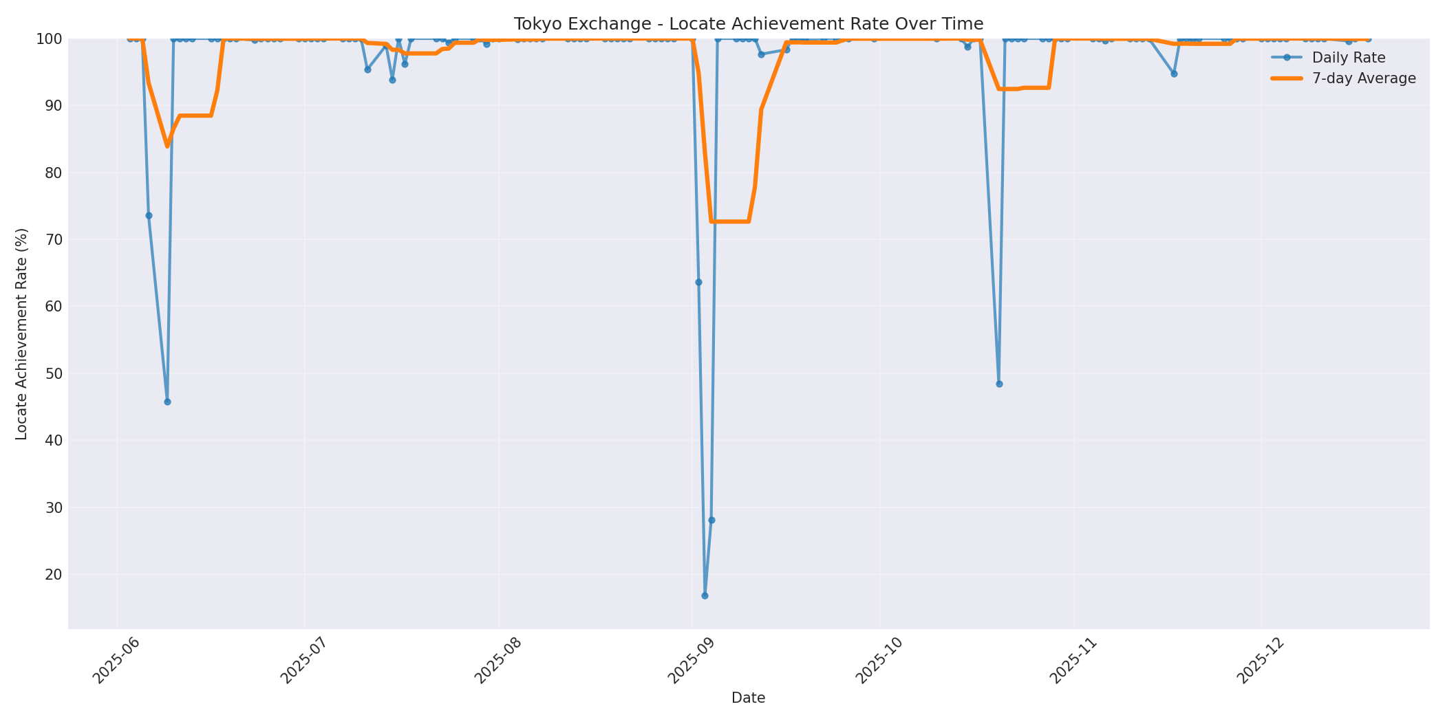 Tokyo Locate Rate Over Time