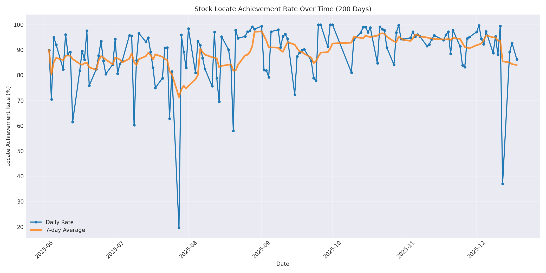 Locate Rate 200 Days