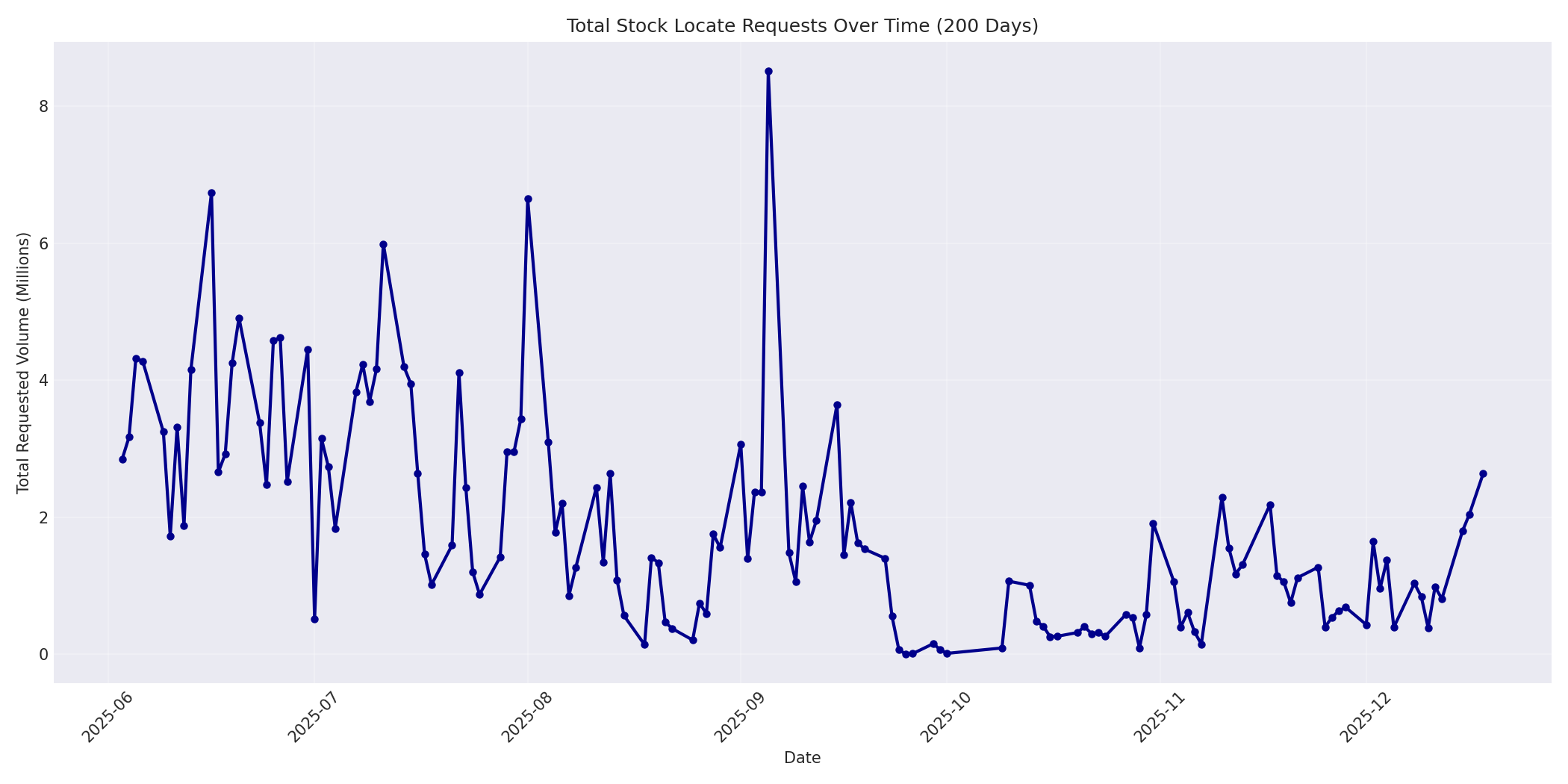 Total Requests 200 Days