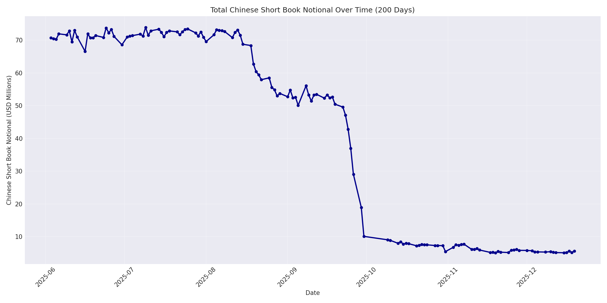 Book Notional 200 Days