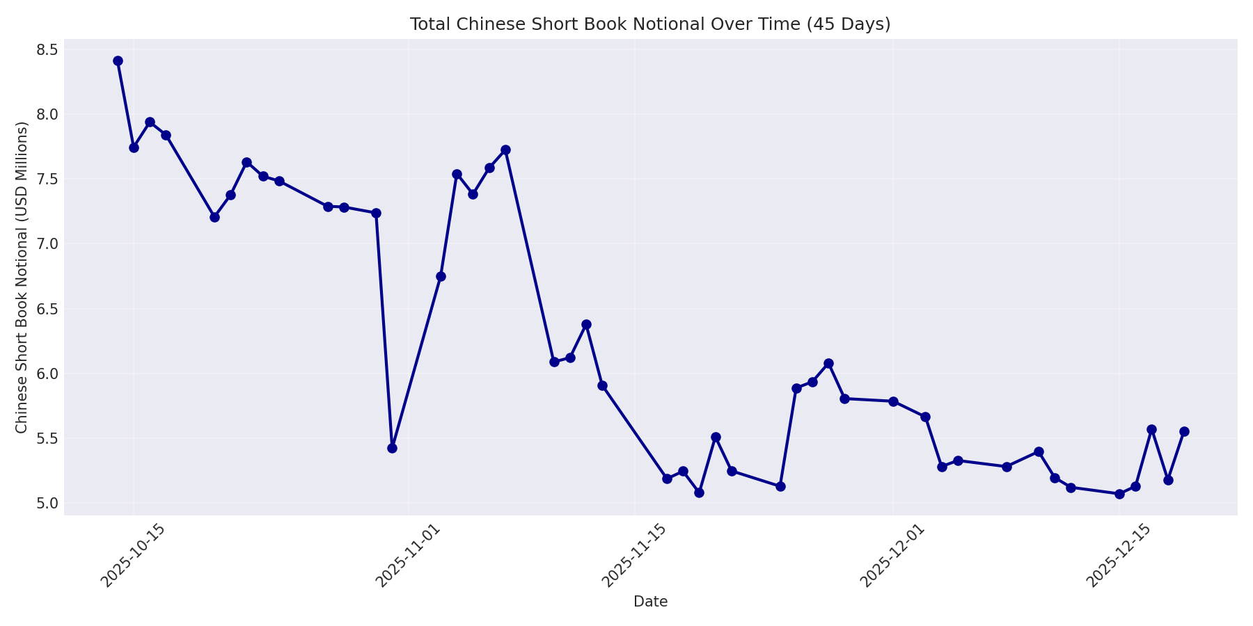 Book Notional 45 Days
