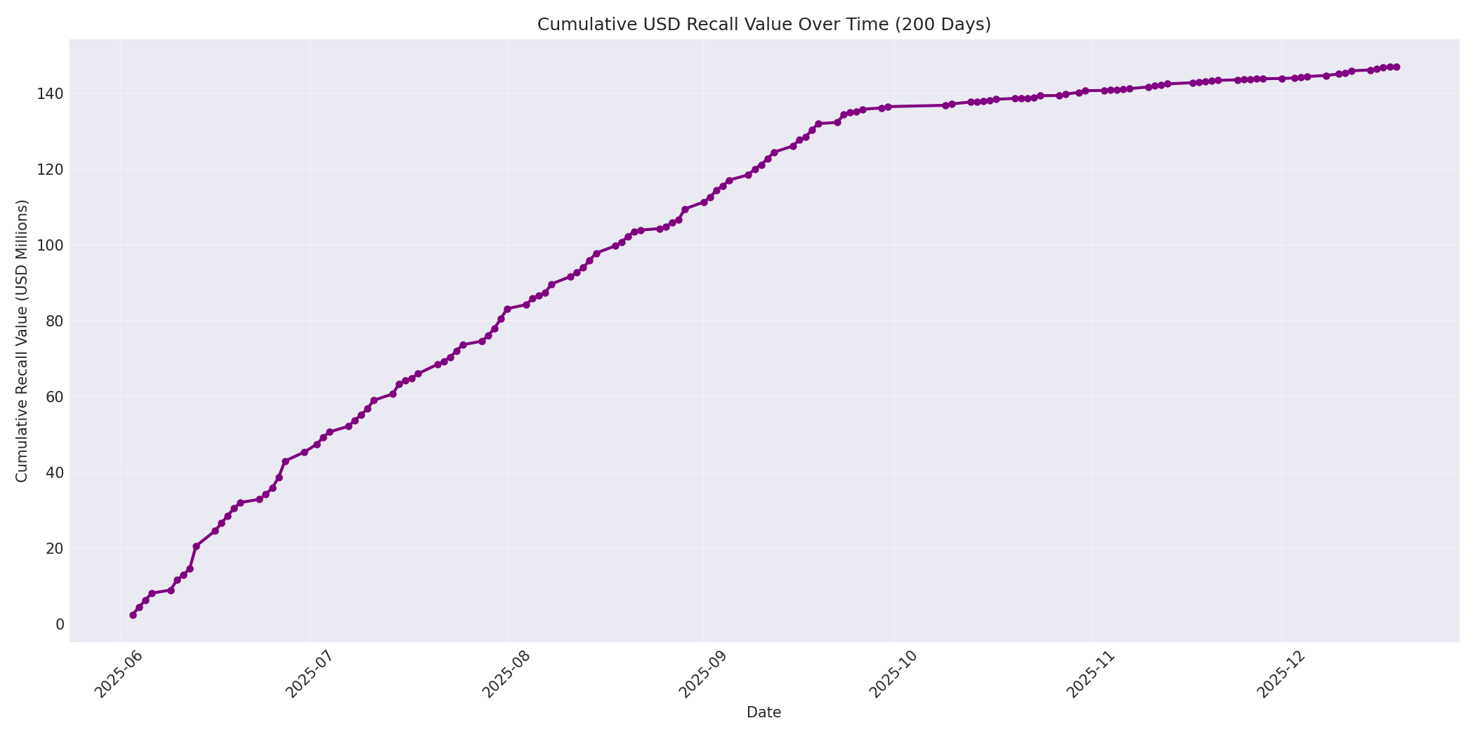 Cumulative USD Recalls 200 Days