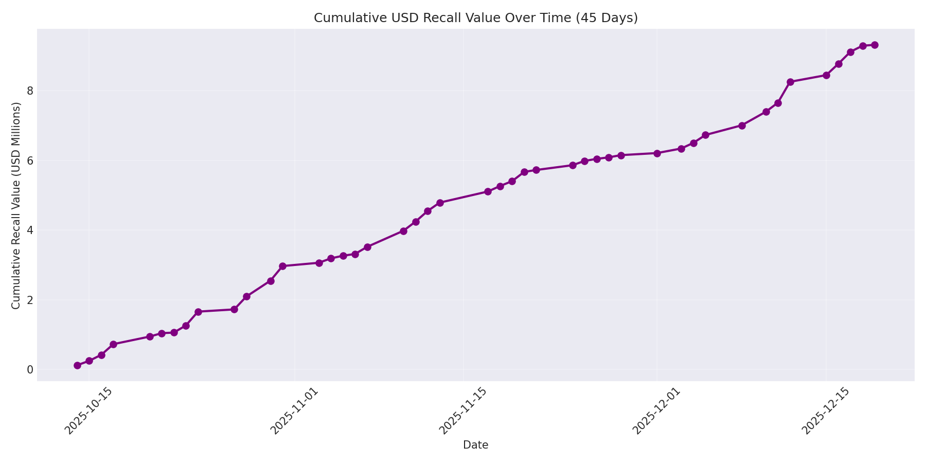 Cumulative USD Recalls 45 Days