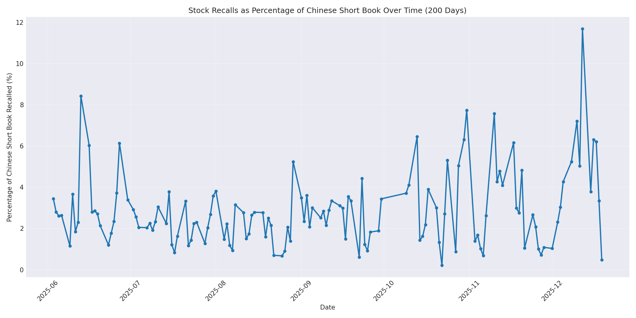 Percentage Recalled 200 Days
