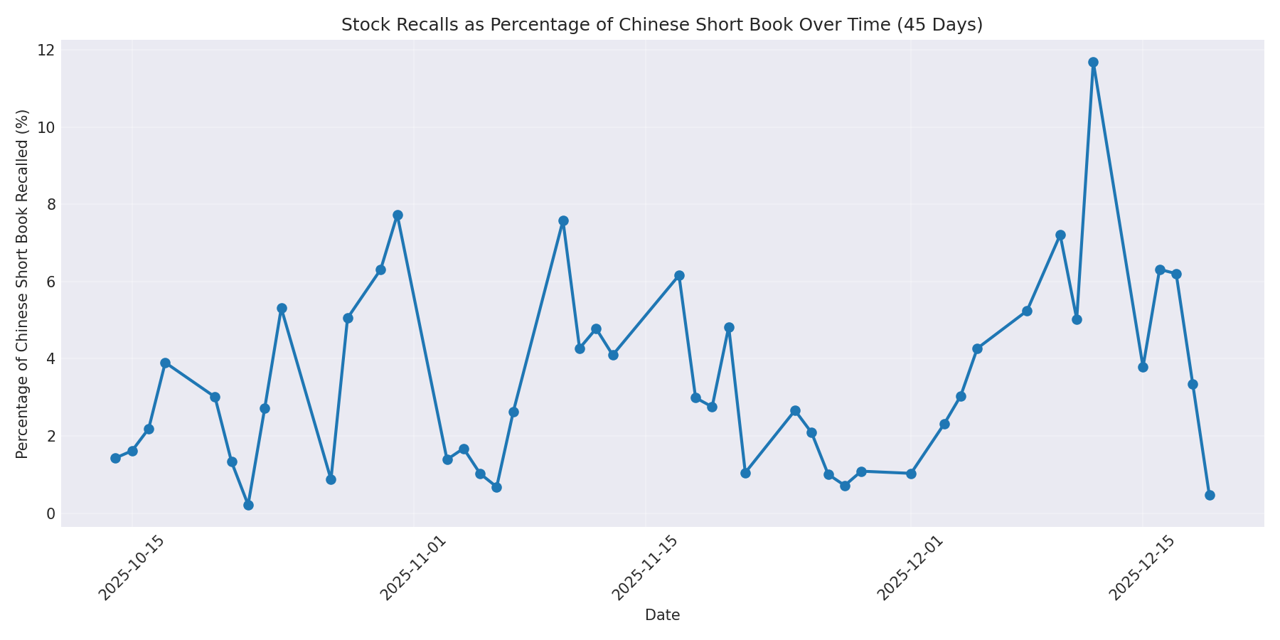 Percentage Recalled 45 Days
