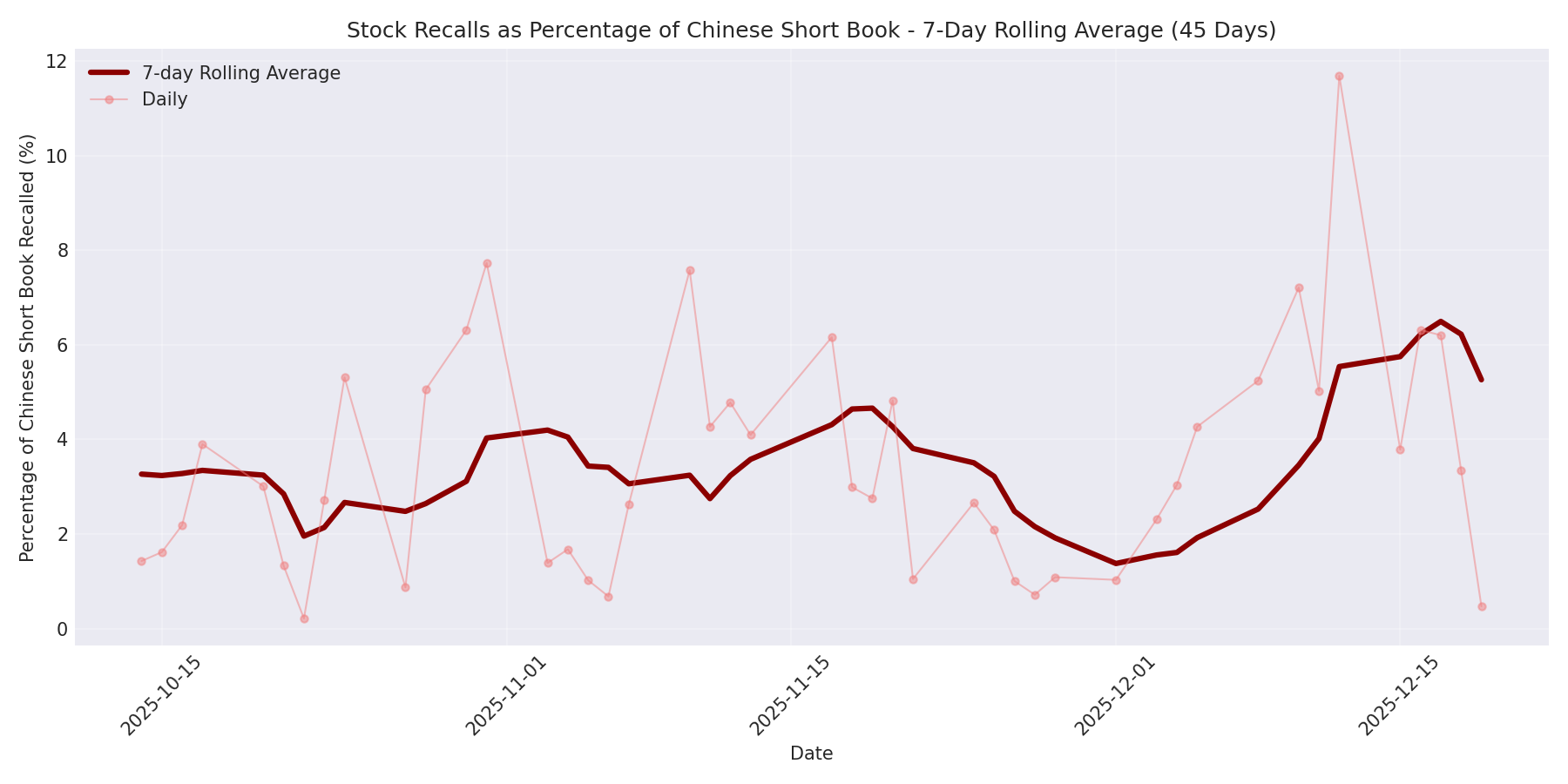 Percentage Recalled 7-Day Average 45 Days