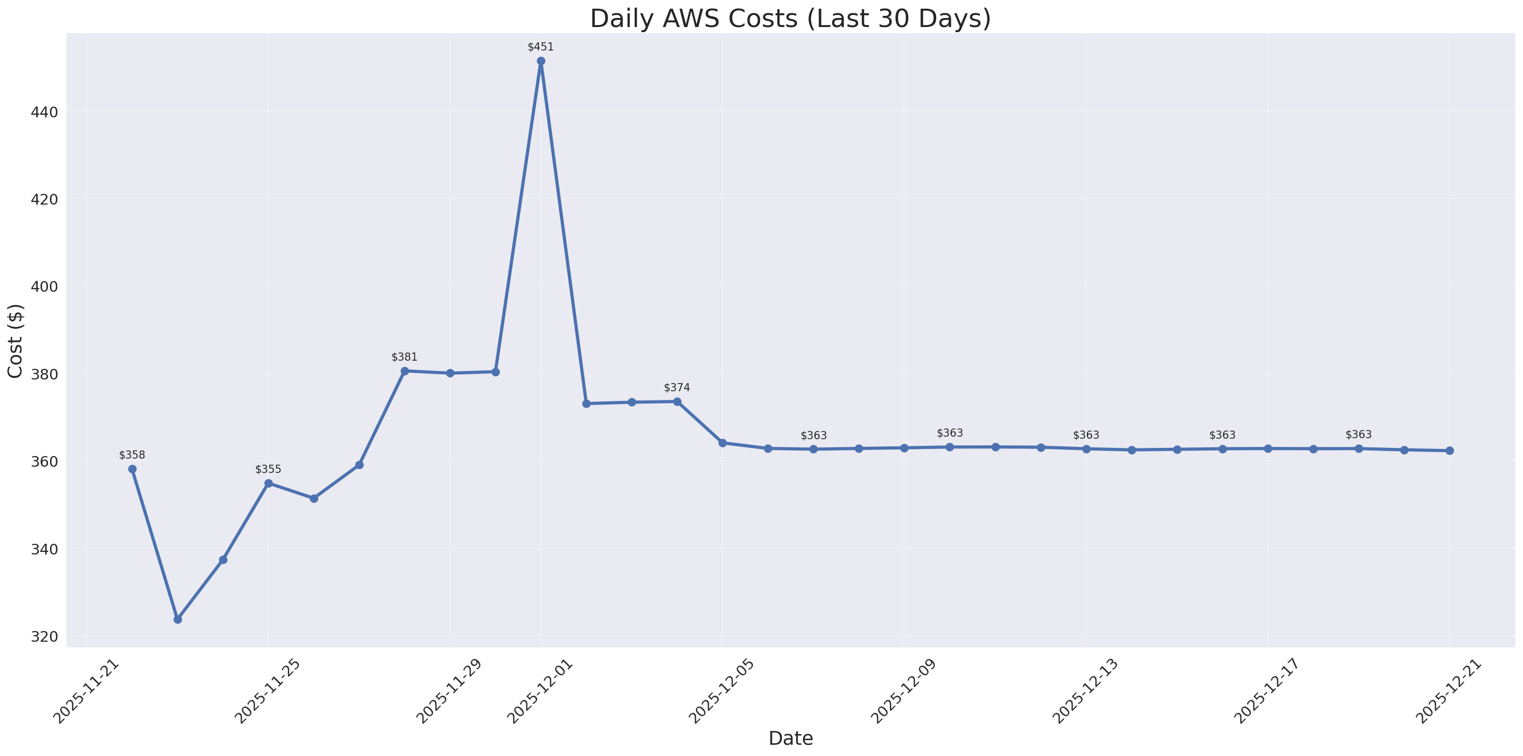 Daily Costs