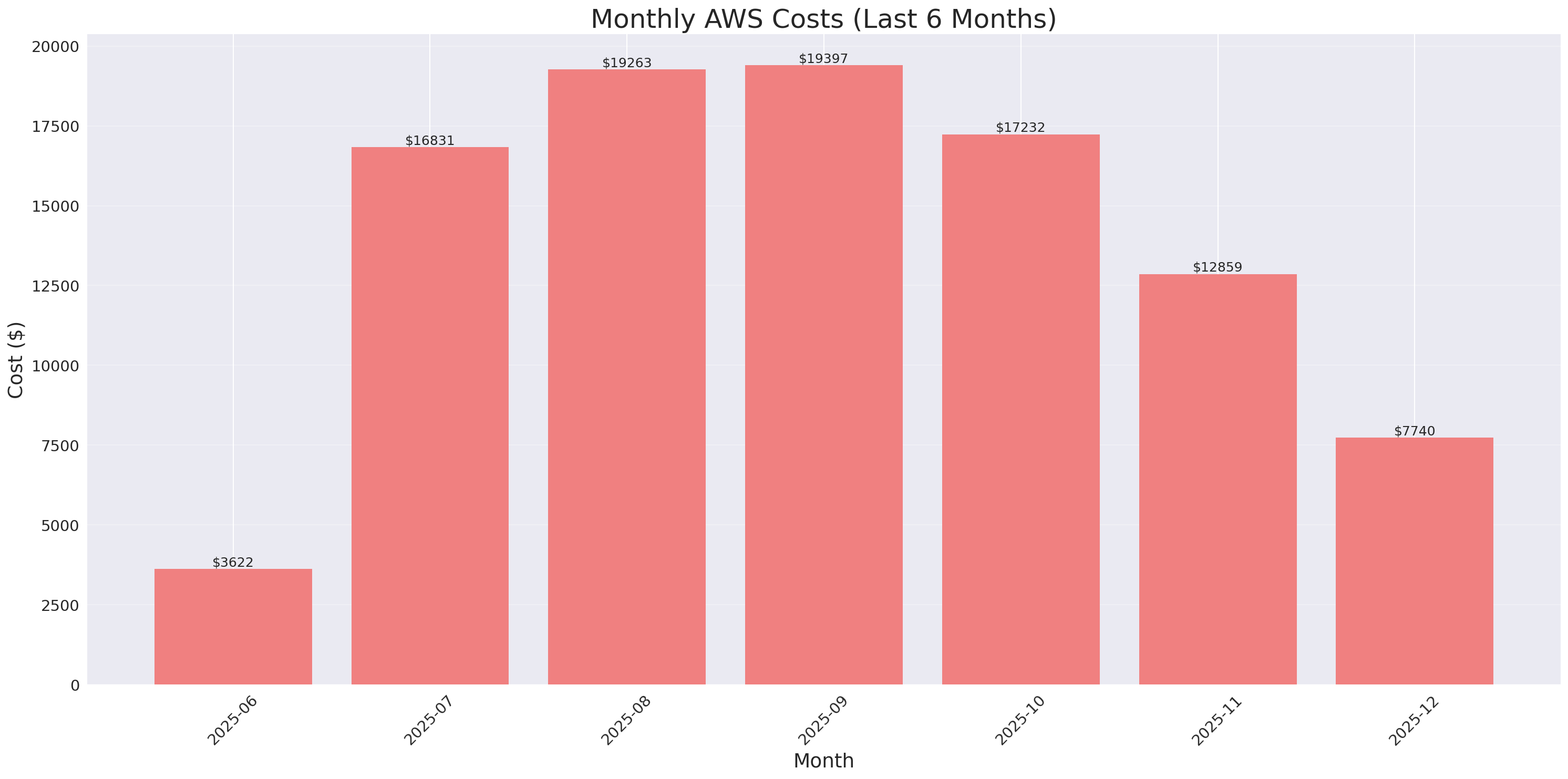 Monthly Costs