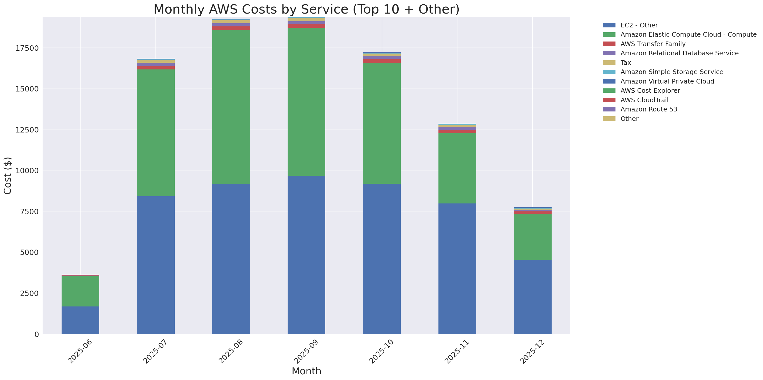 Monthly Costs by Service